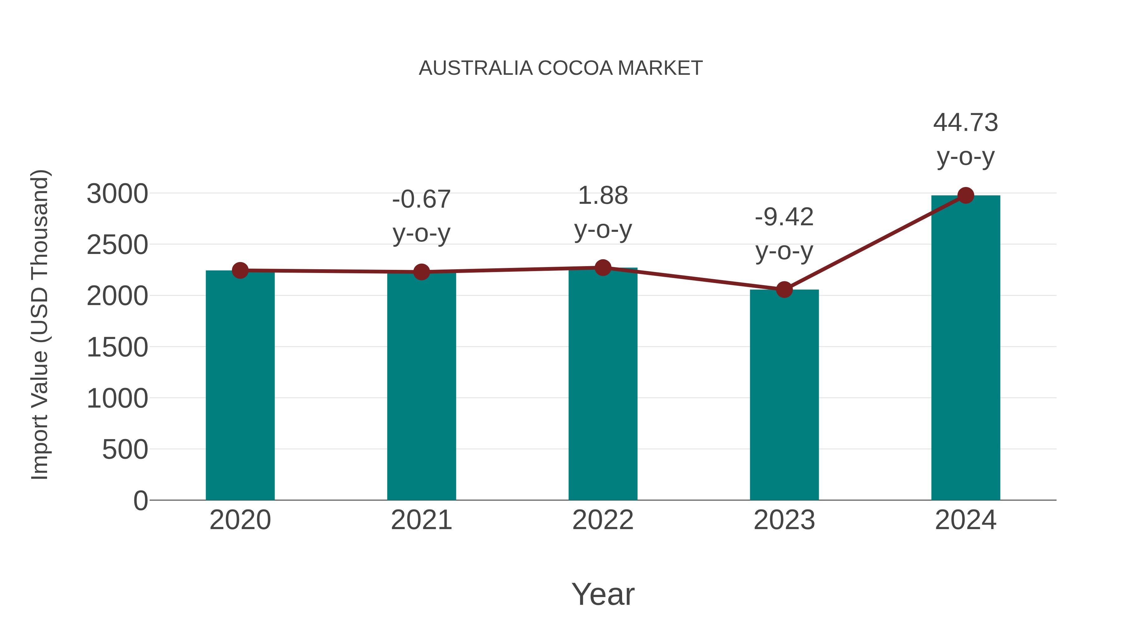  Australia Cocoa Market: Import Trend Analysis