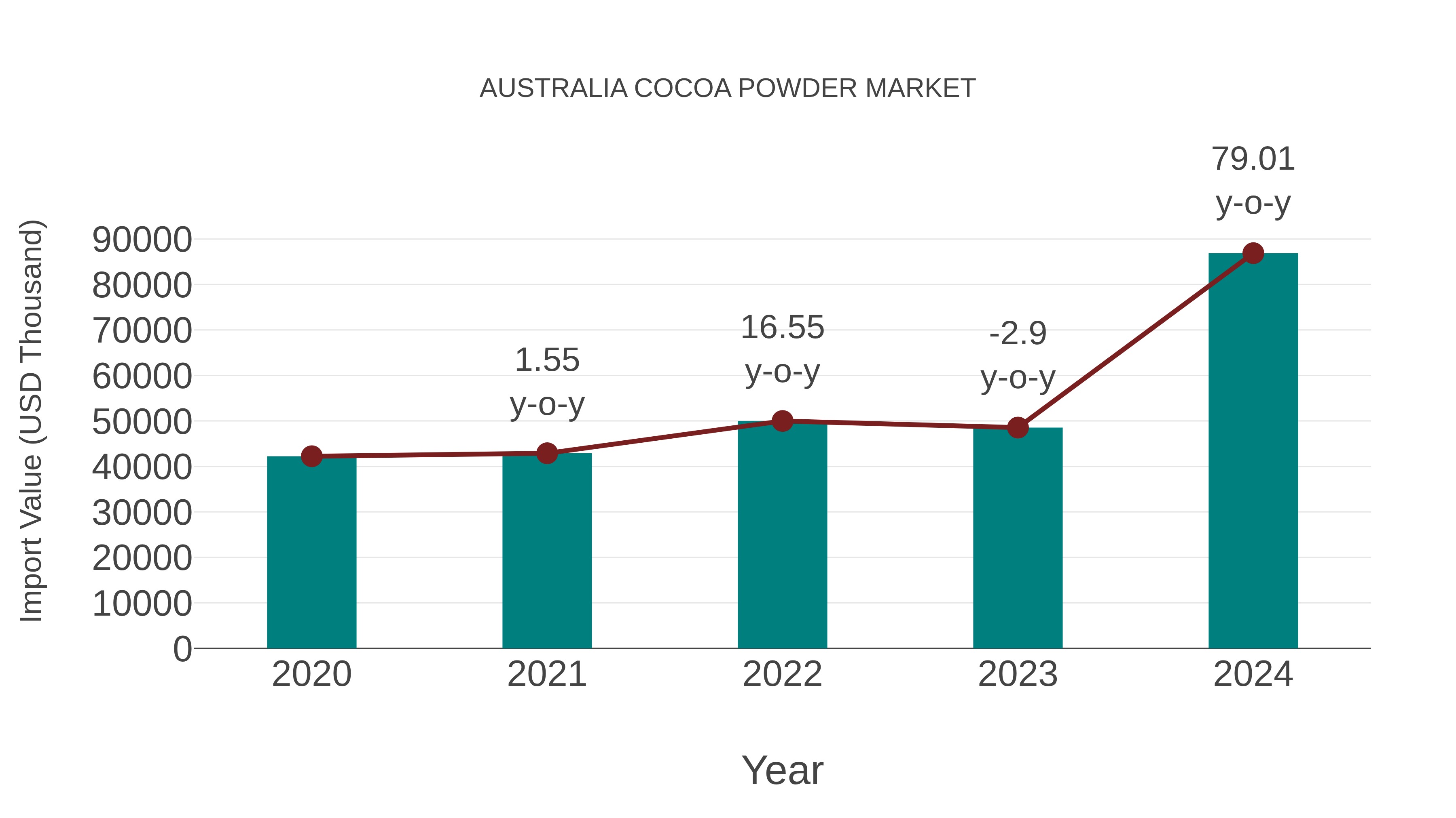  Australia Cocoa Powder Market: Import Trend Analysis