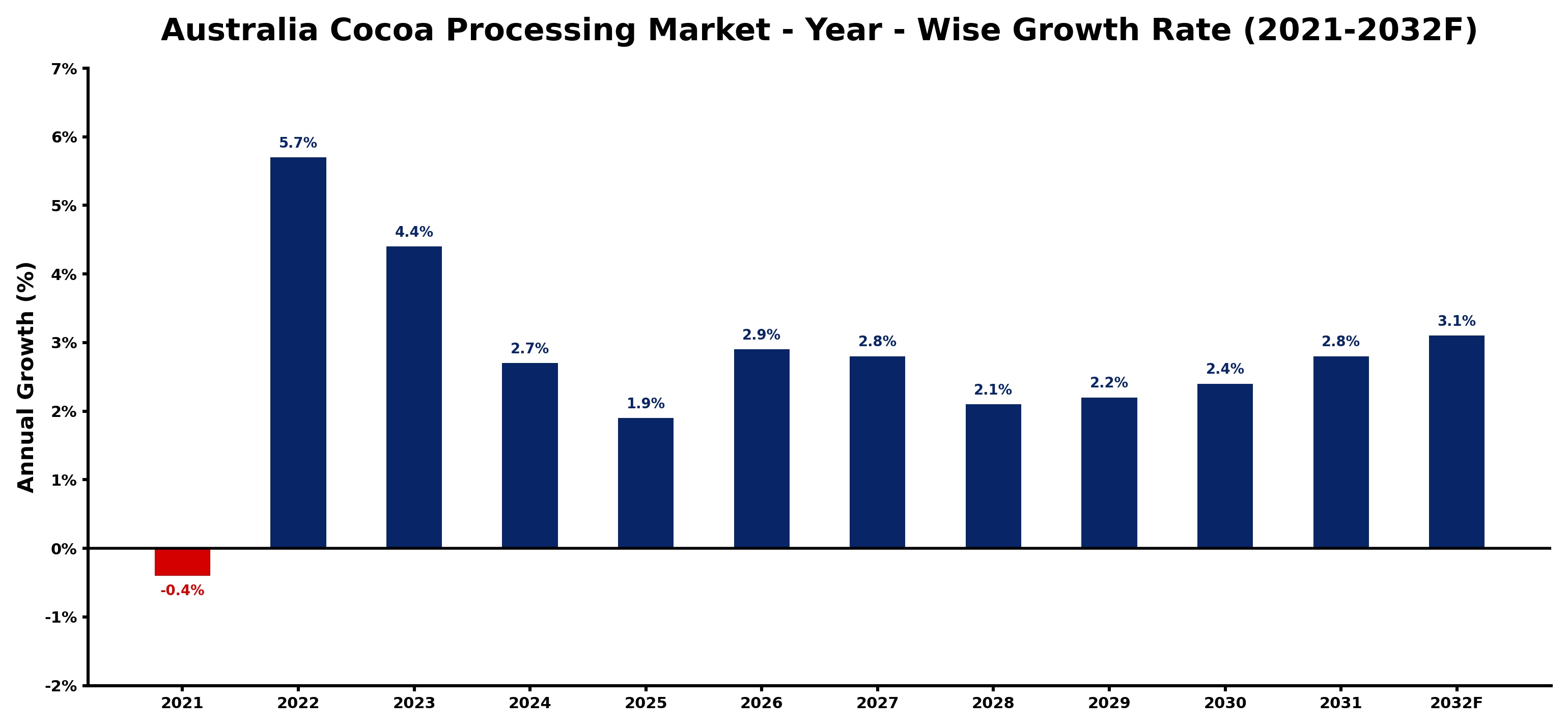 Australia Cocoa Processing Market Year-wise Growth Rate and Key Drivers