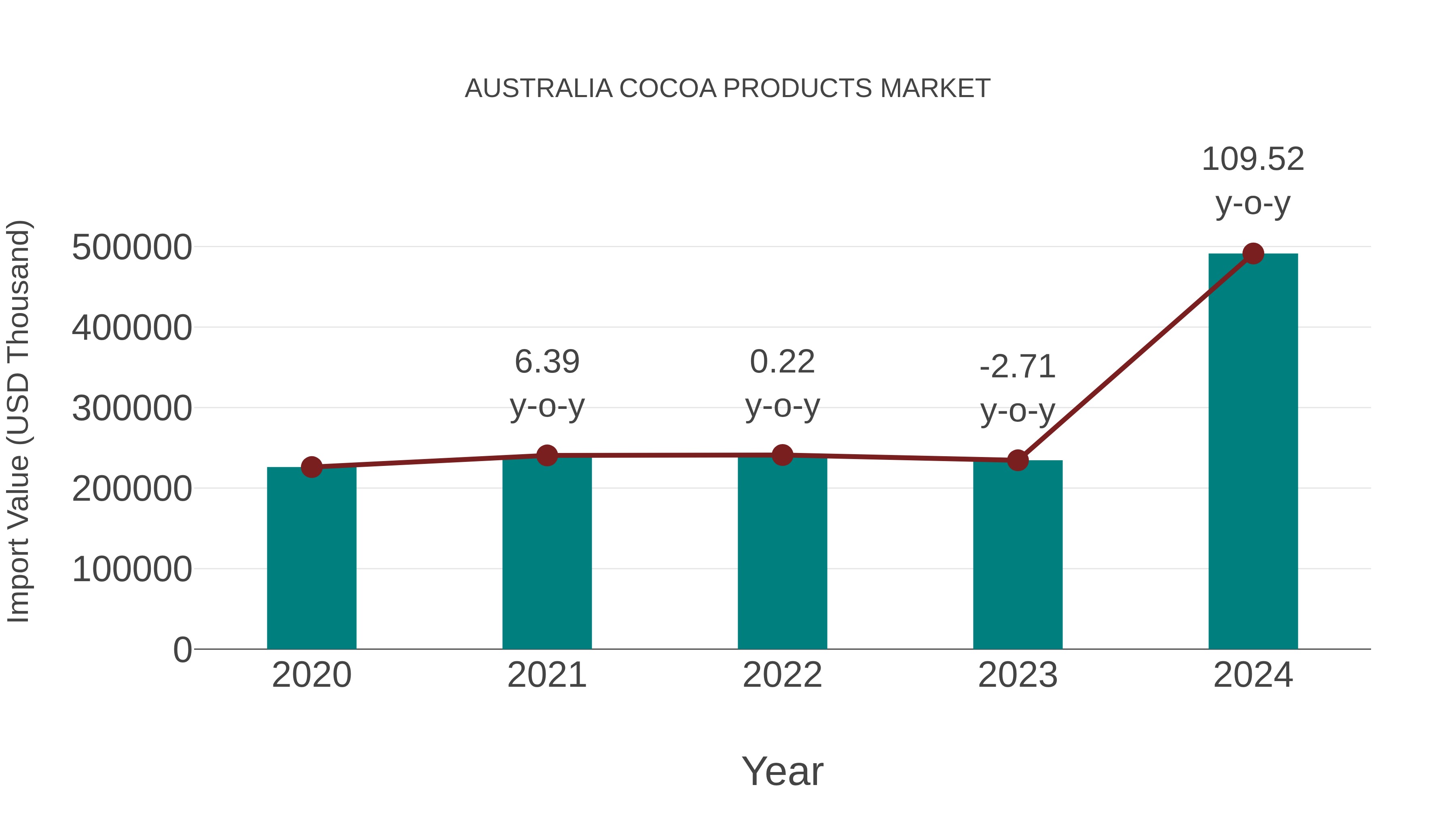  Australia Cocoa Products Market: Import Trend Analysis