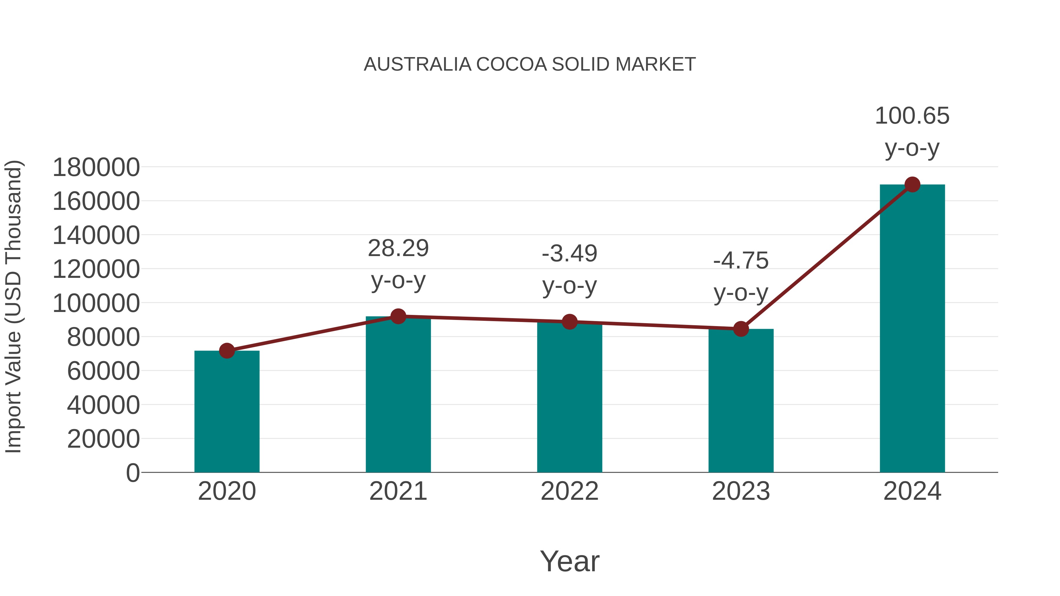  Australia Cocoa Solid Market: Import Trend Analysis