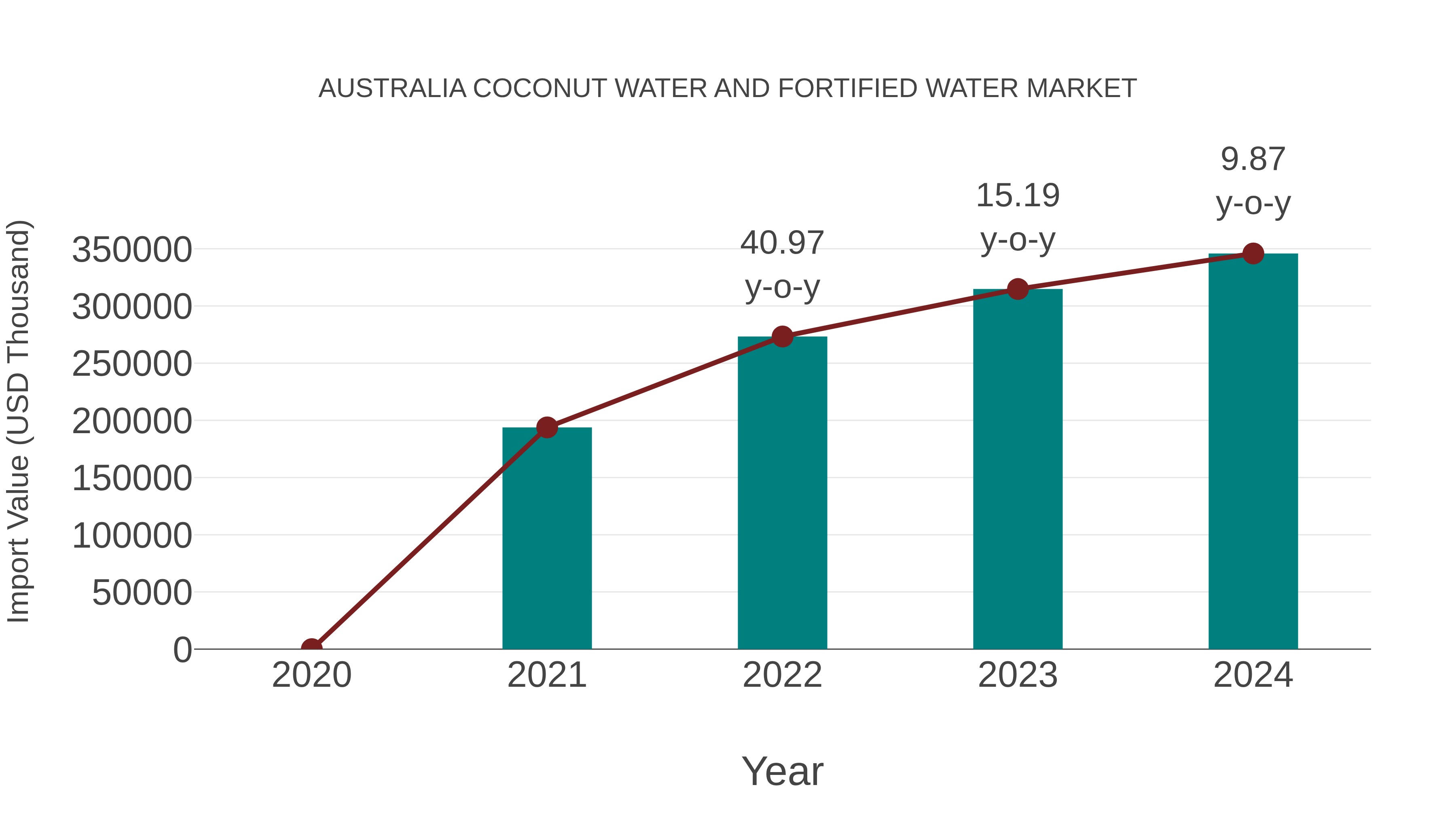 Australia Coconut Water and Fortified Water Market: Import Trend Analysis