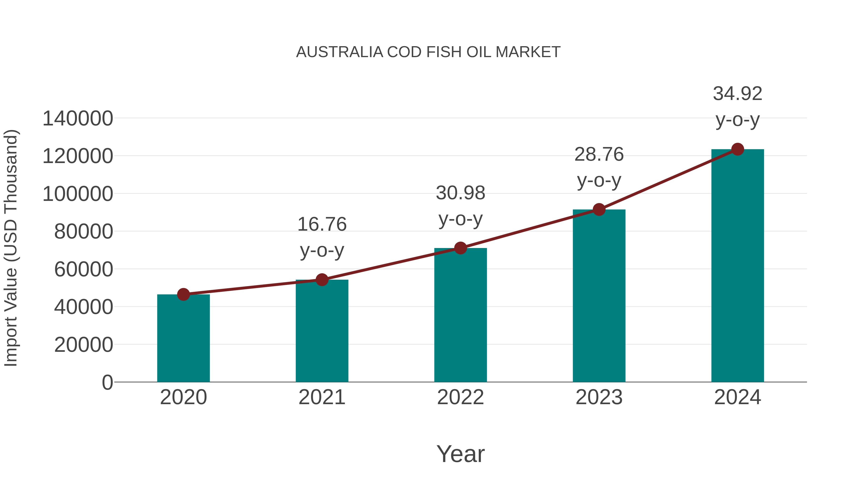  Australia Cod Fish Oil Market: Import Trend Analysis