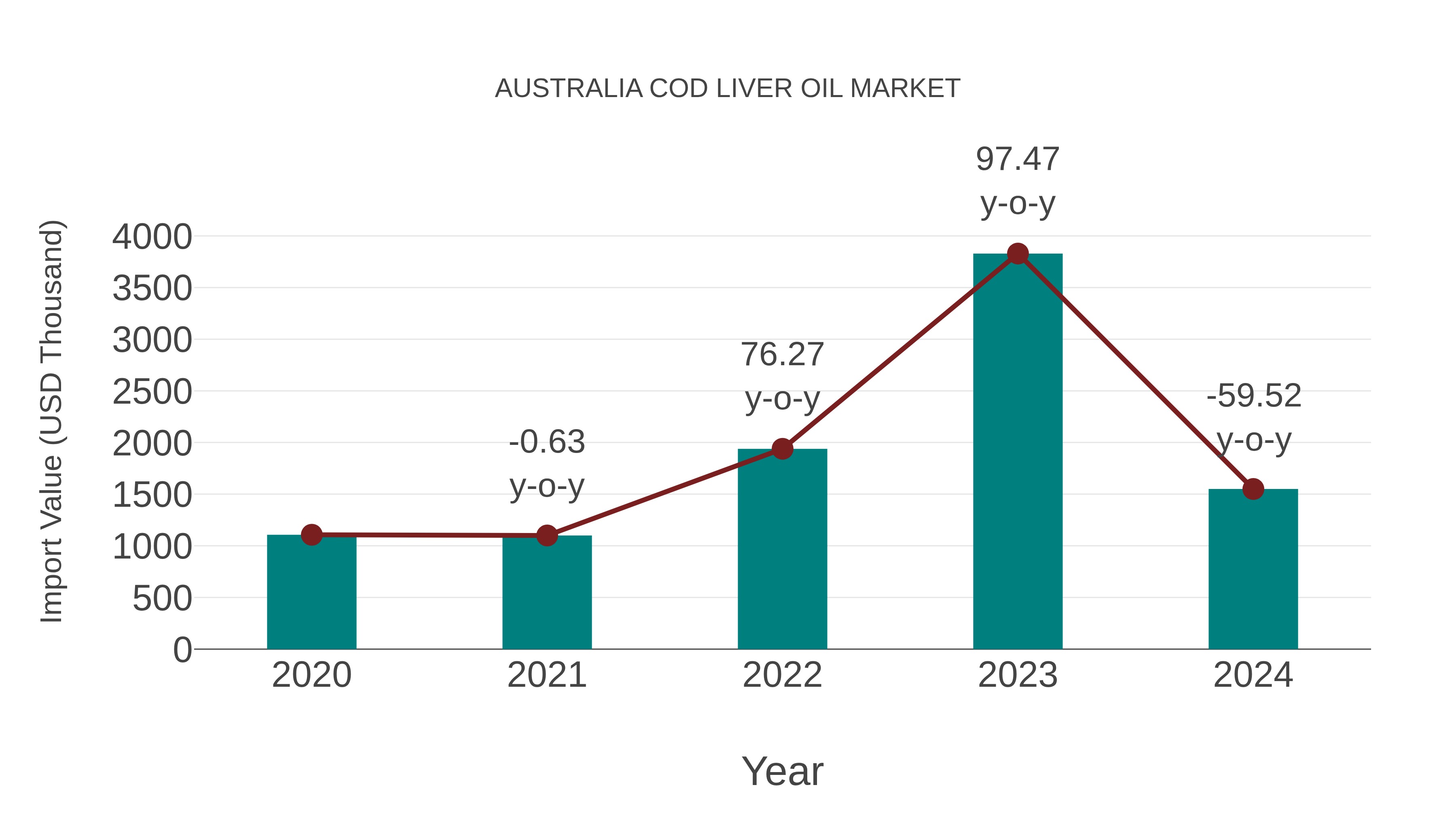 Australia Cod Liver Oil Market: Import Trend Analysis