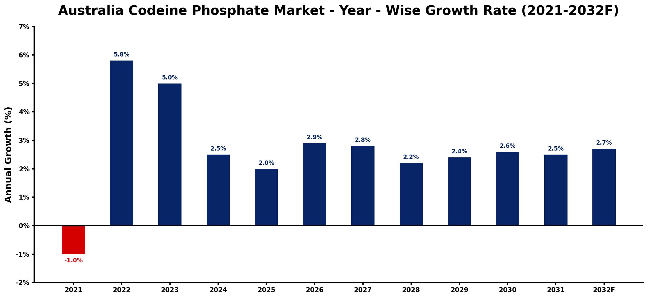 Australia Codeine Phosphate Market Year-wise Growth Rate and Key Drivers