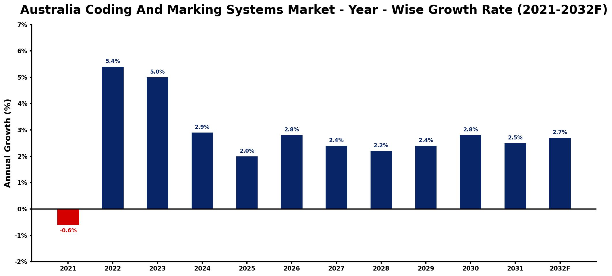 Australia Coding And Marking Systems Market Year-wise Growth Rate and Key Drivers