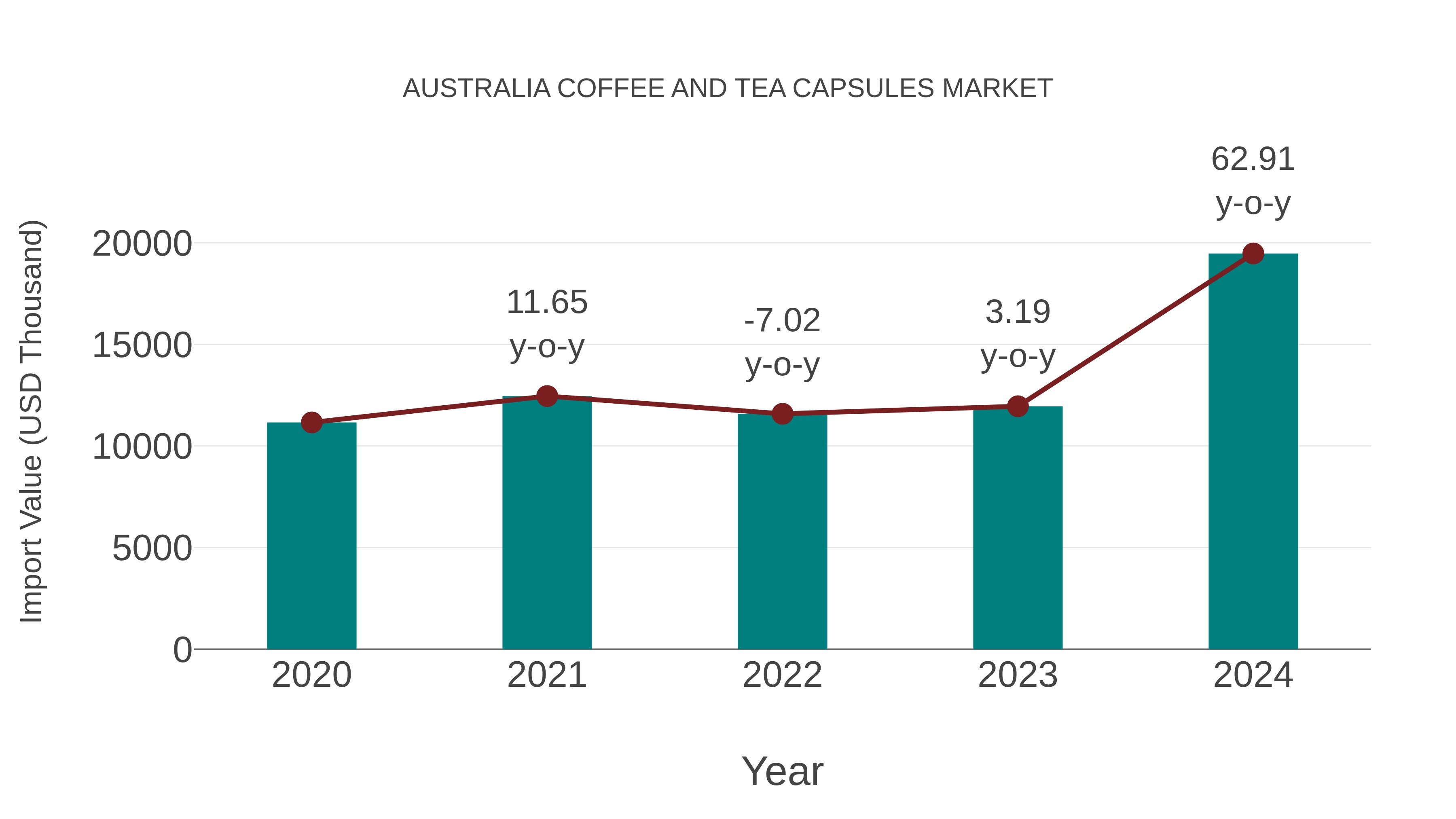  Australia Coffee and Tea Capsules Market: Import Trend Analysis