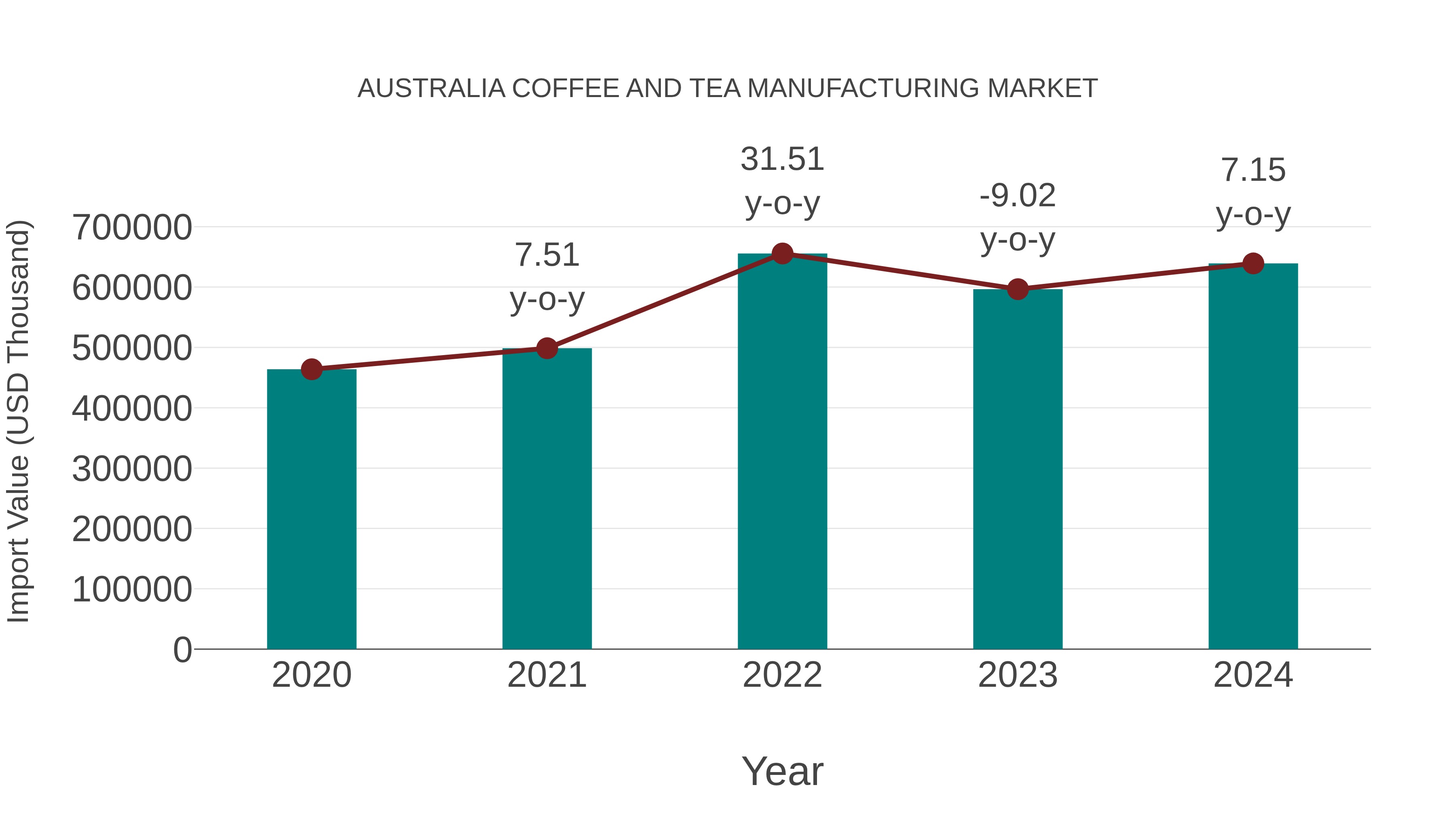  Australia Coffee and Tea Manufacturing Market: Import Trend Analysis