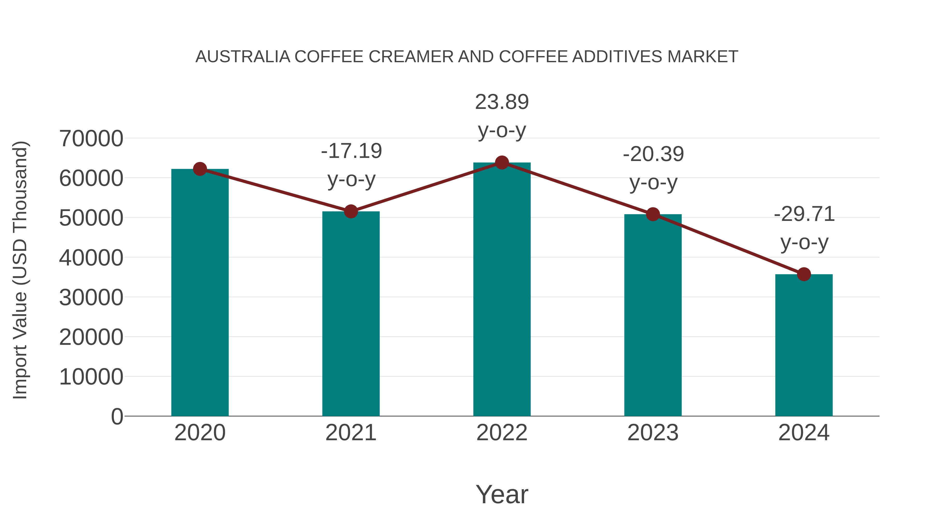 Australia Coffee Creamer and Coffee Additives Market: Import Trend Analysis