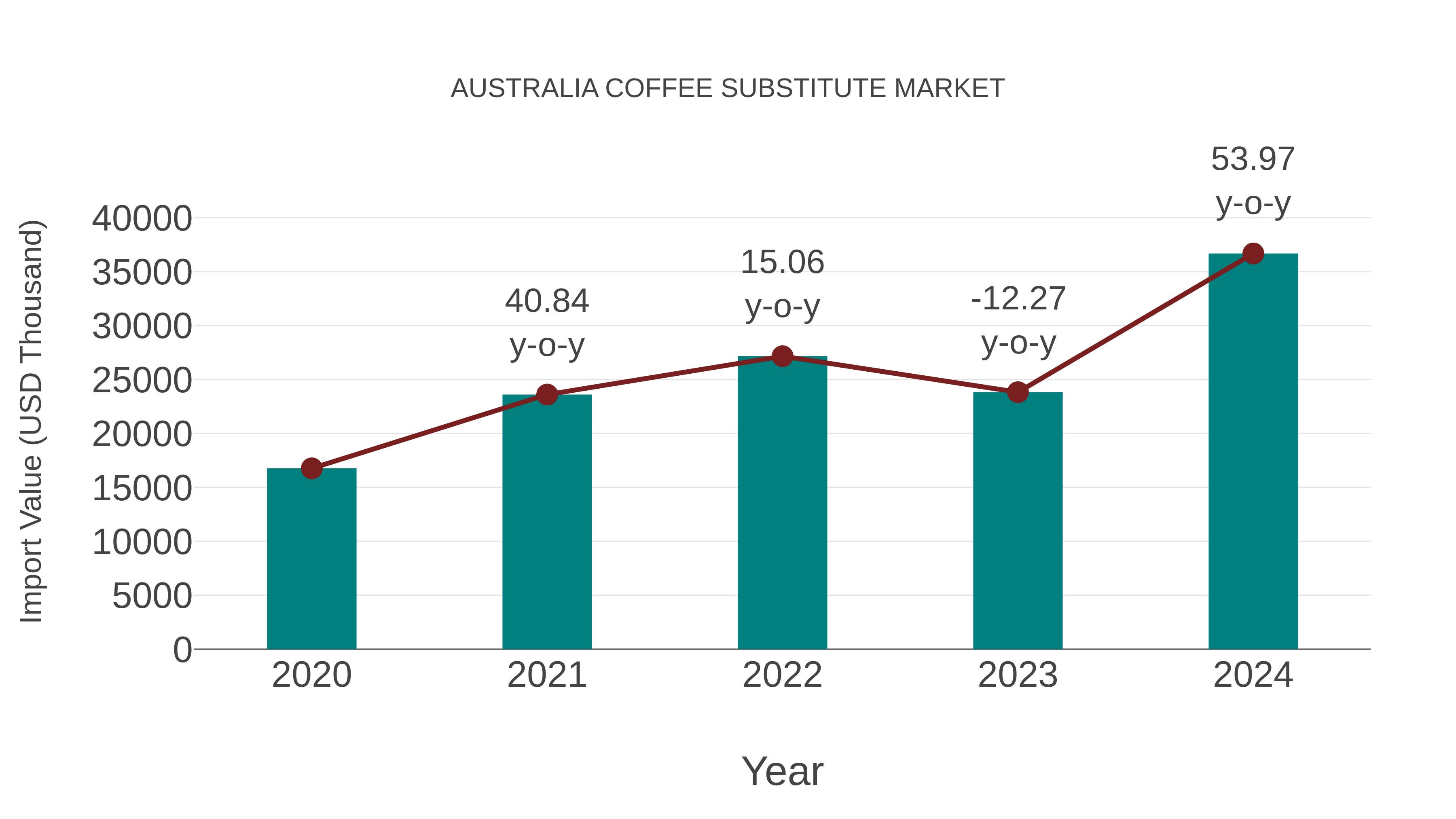  Australia Coffee Substitute Market: Import Trend Analysis