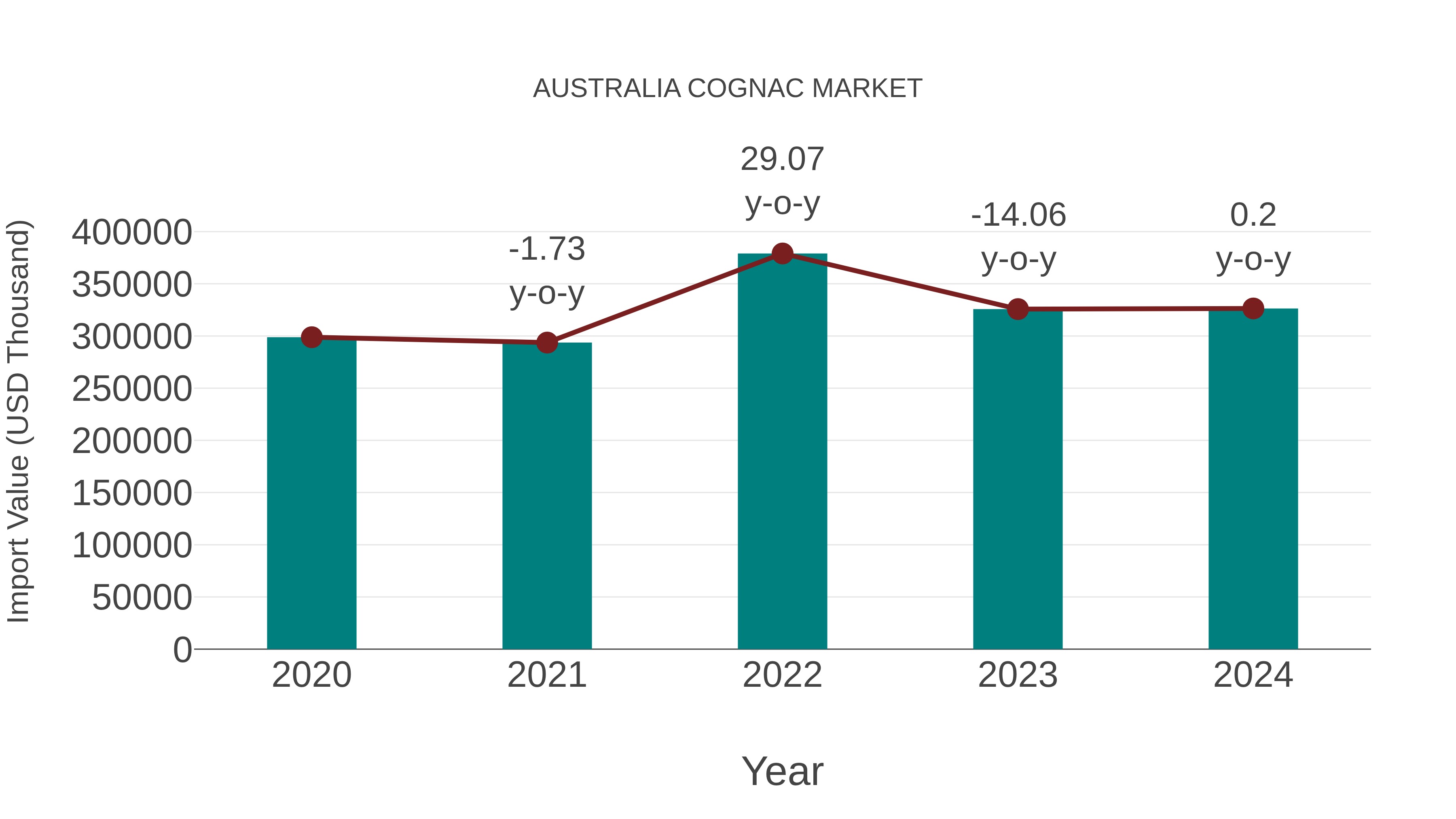  Australia Cognac Market: Import Trend Analysis