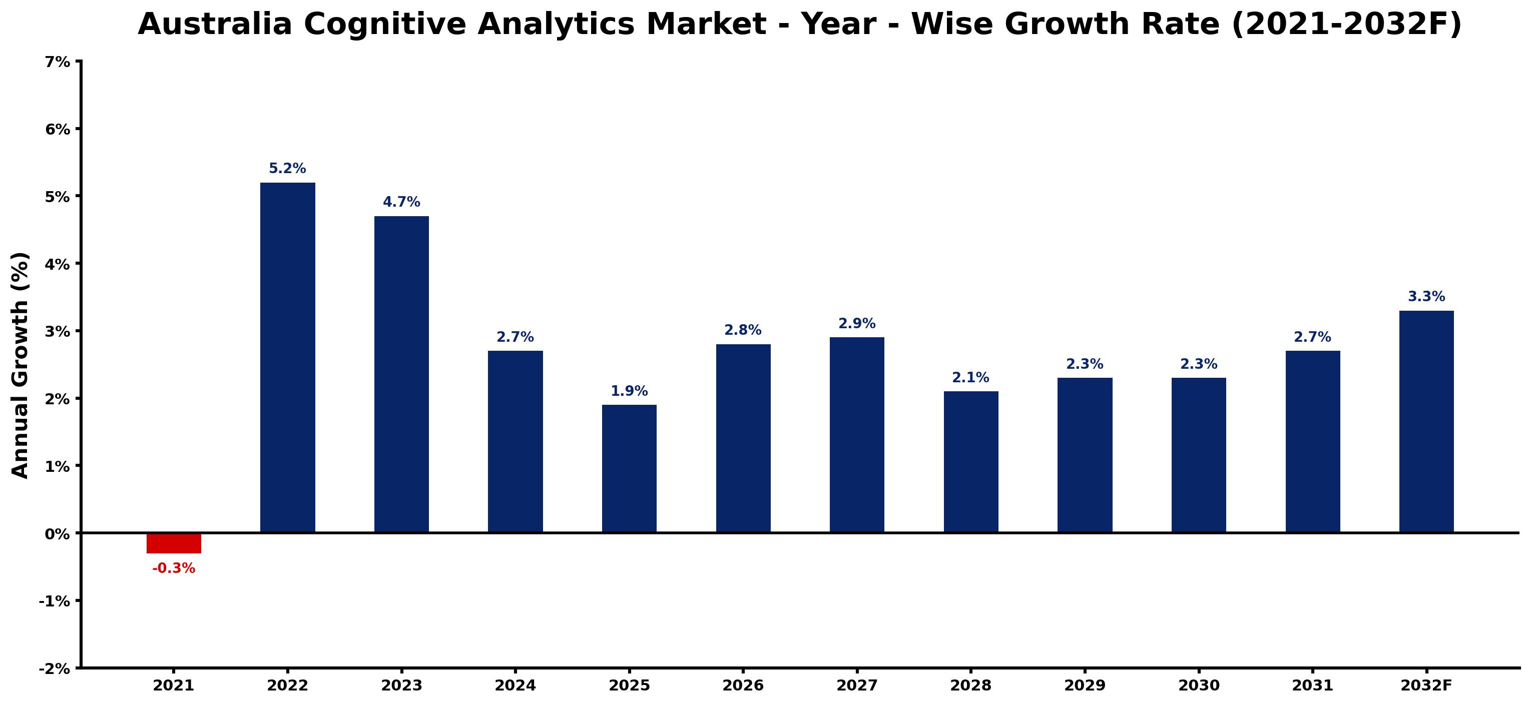 Australia Cognitive Analytics Market Year-wise Growth Rate and Key Drivers