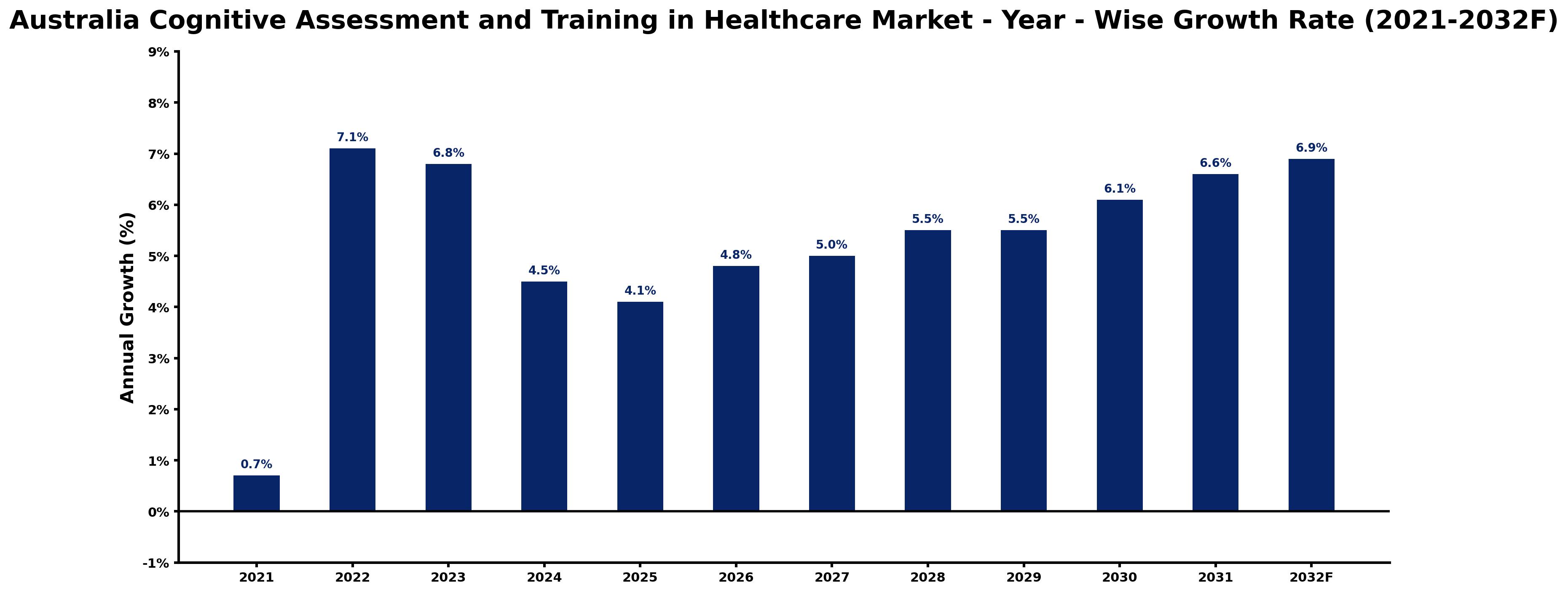 Australia Cognitive Assessment and Training in Healthcare Market Year-wise Growth Rate and Key Drivers