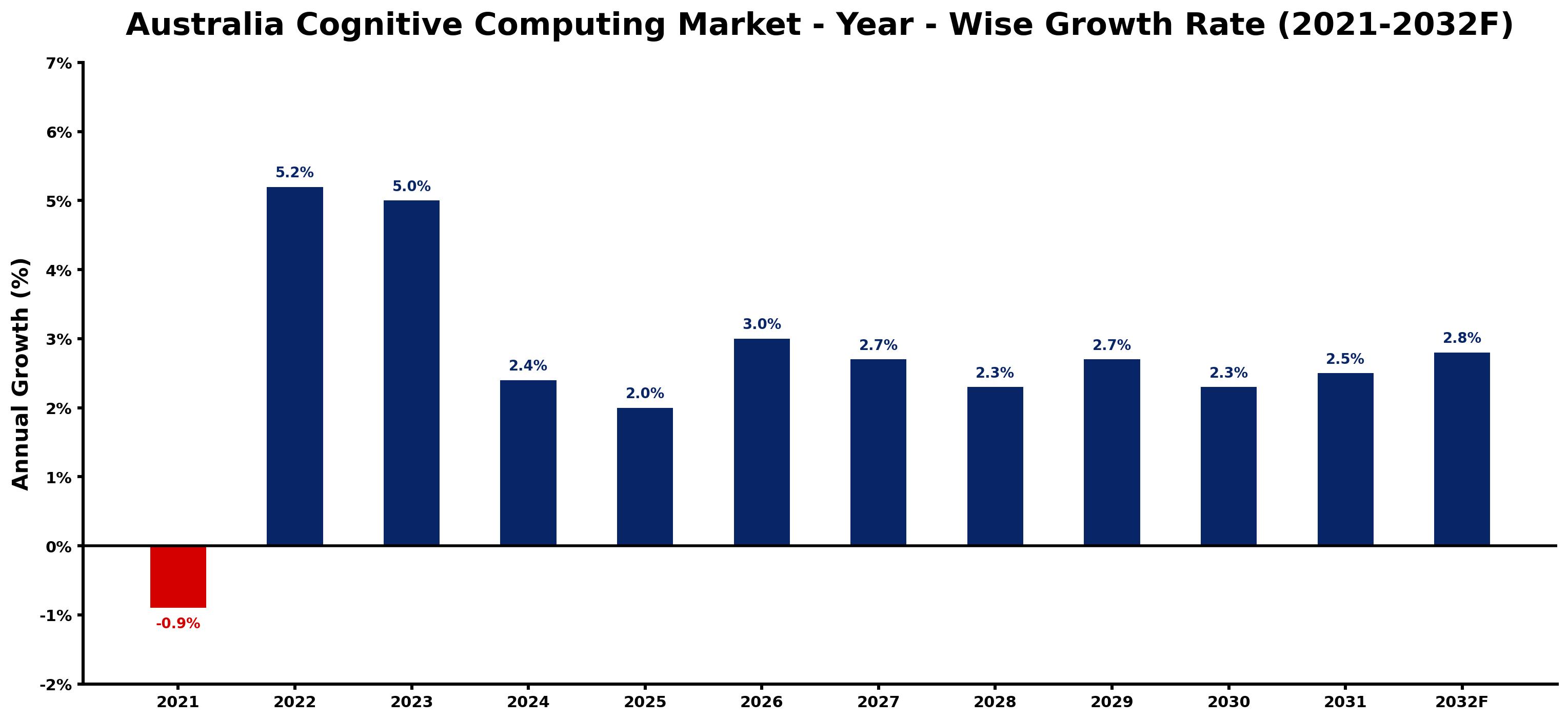 Australia Cognitive Computing Market Year-wise Growth Rate and Key Drivers