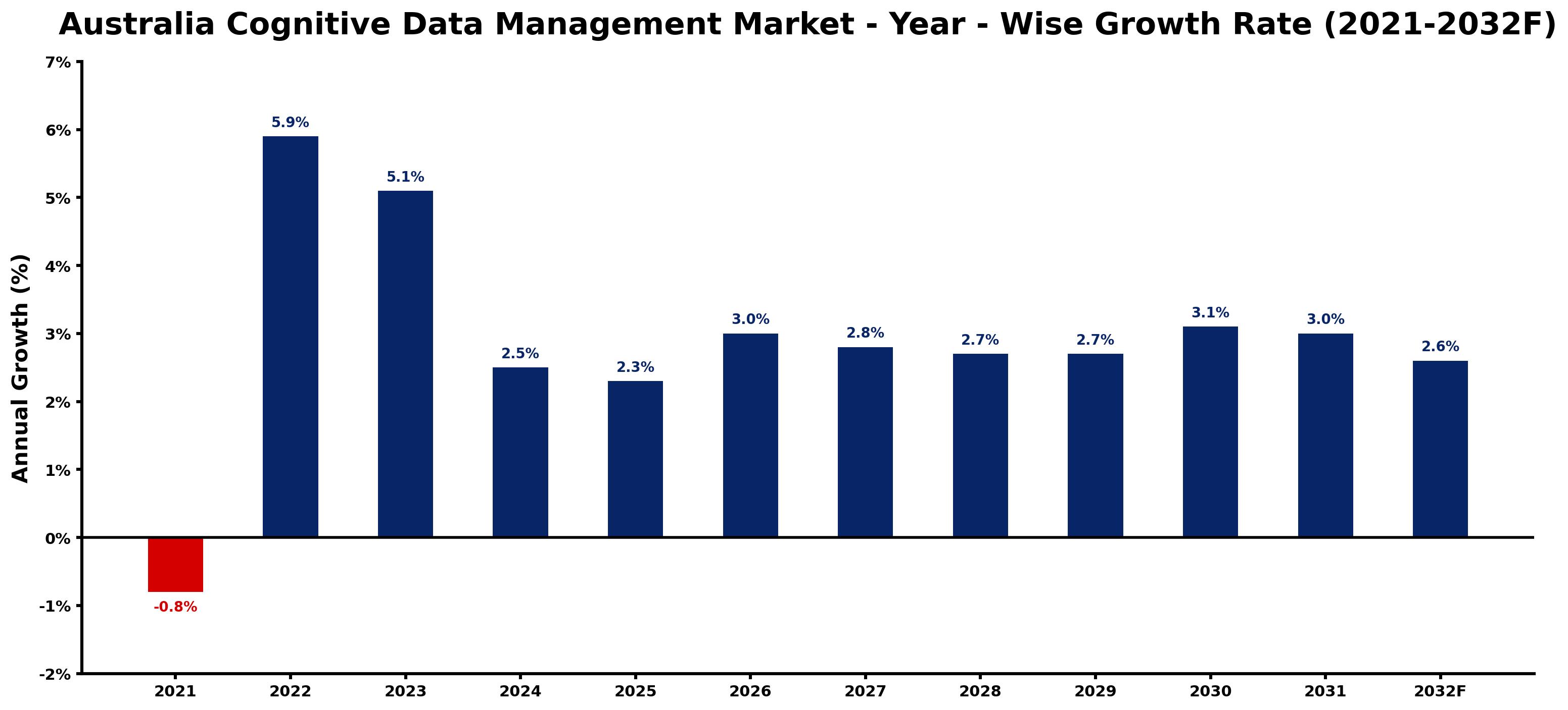 Australia Cognitive Data Management Market Year-wise Growth Rate and Key Drivers