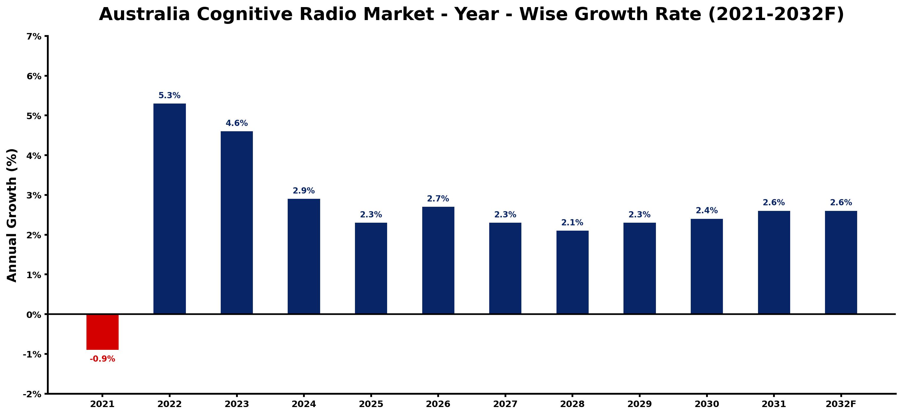 Australia Cognitive Radio Market Year-wise Growth Rate and Key Drivers