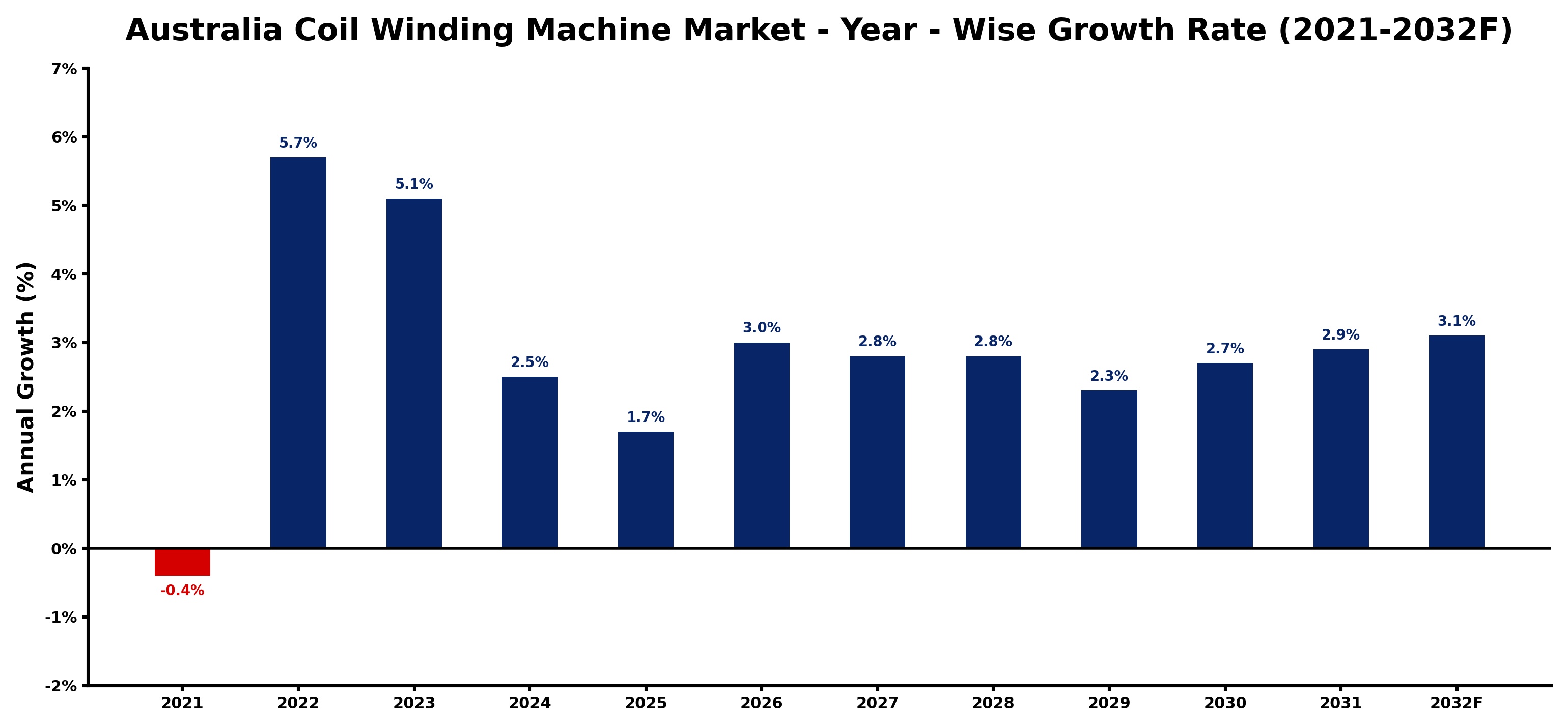 Australia Coil Winding Machine Market Year-wise Growth Rate and Key Drivers