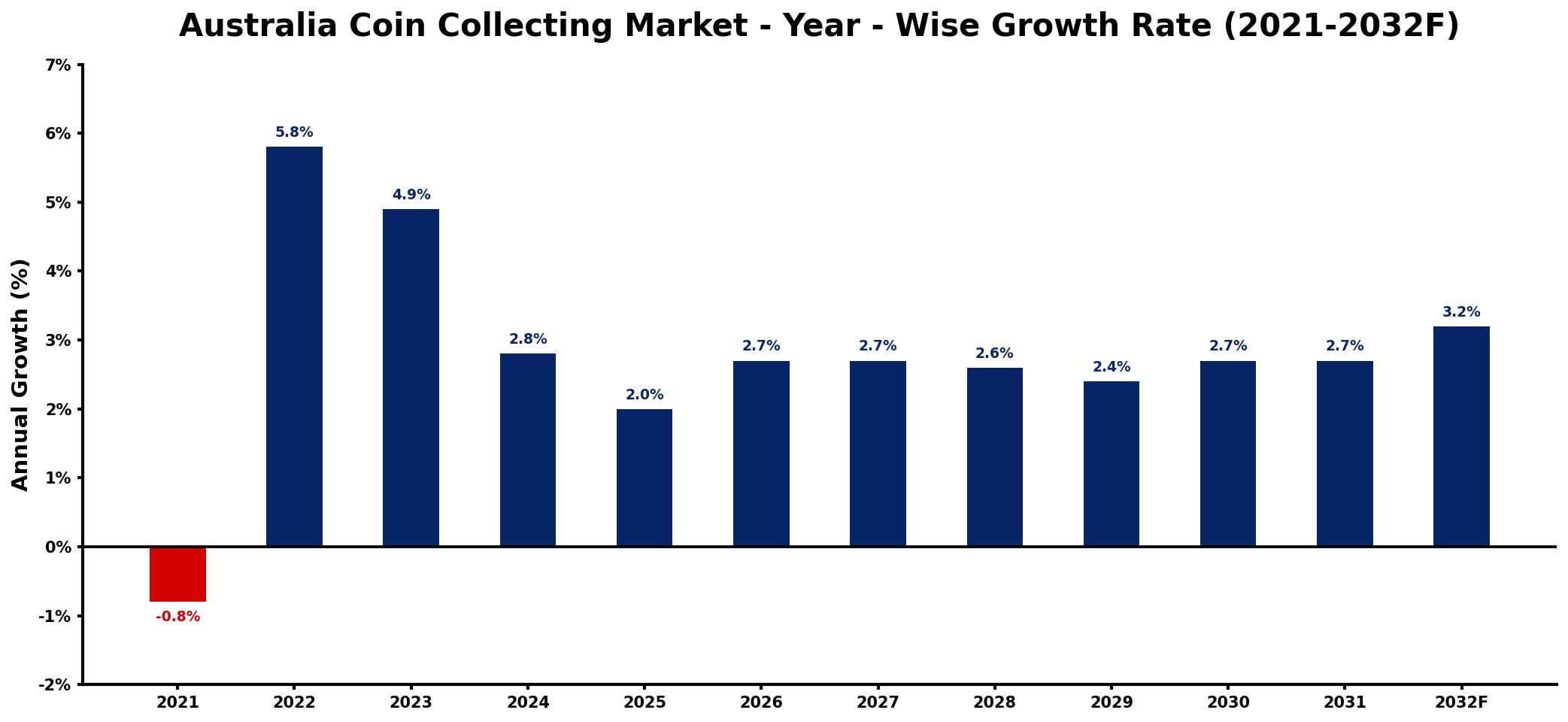 Australia Coin Collecting Market Year-wise Growth Rate and Key Drivers