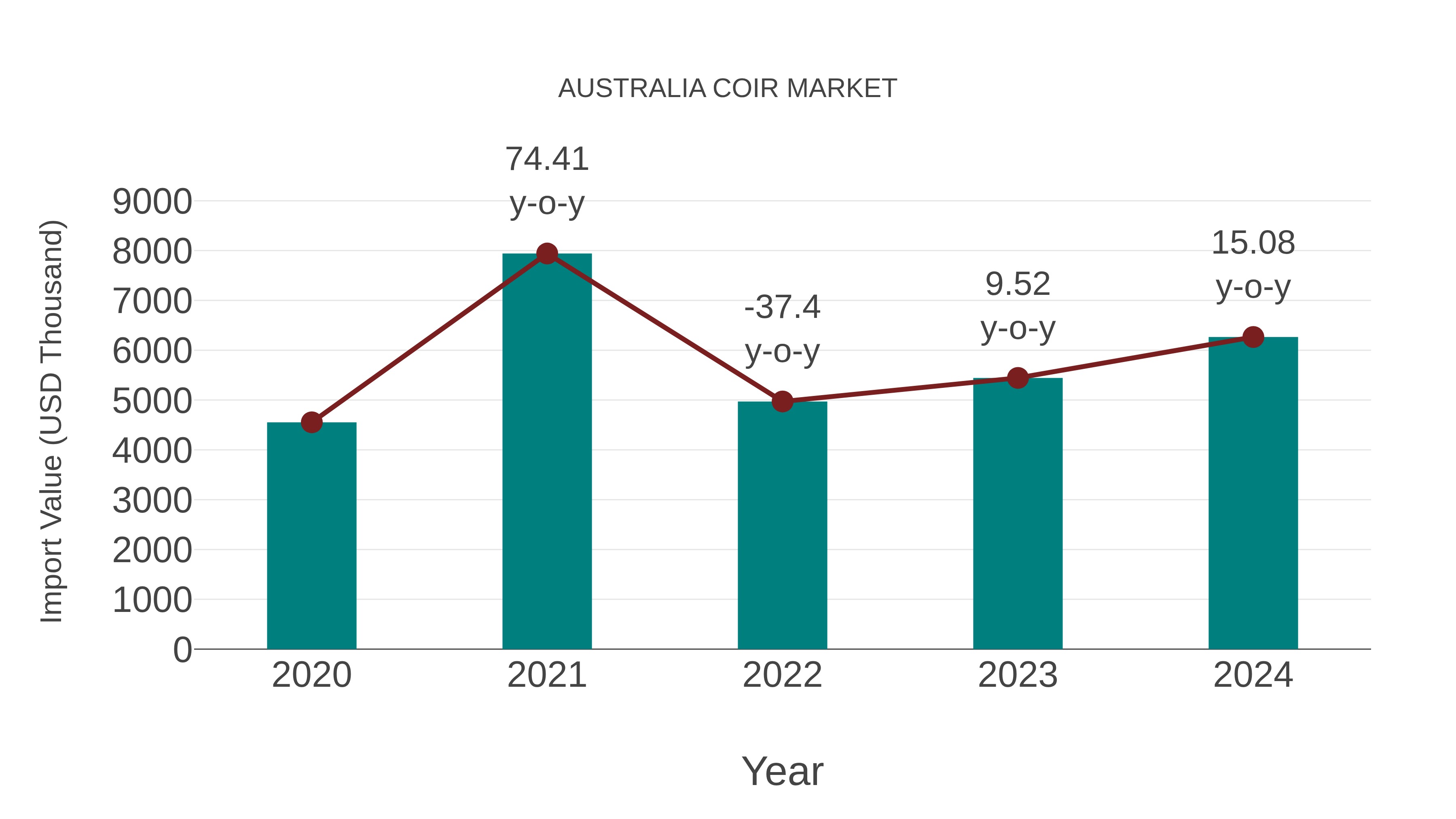  Australia Coir Market: Import Trend Analysis