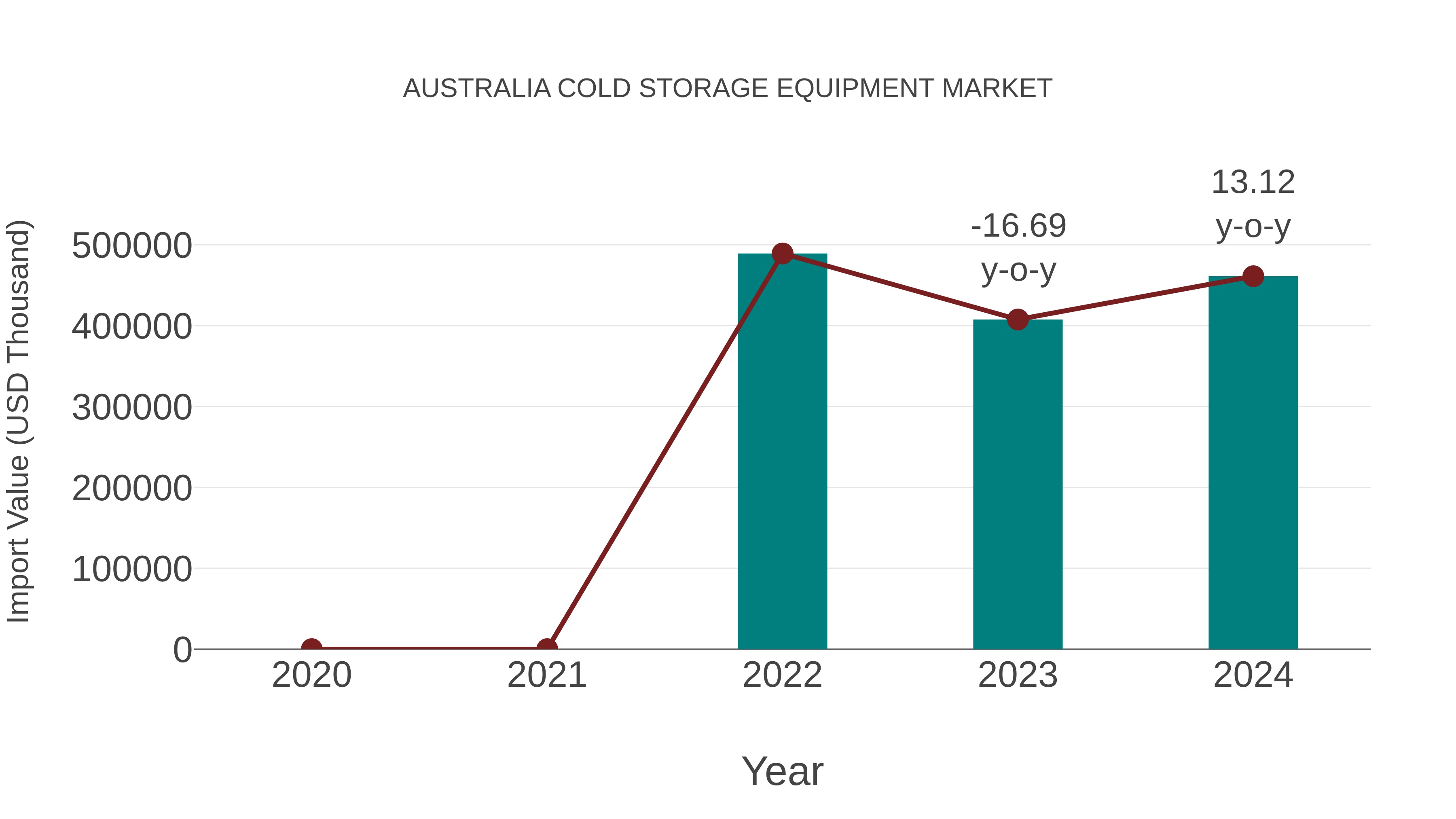  Australia Cold Storage Equipment Market: Import Trend Analysis