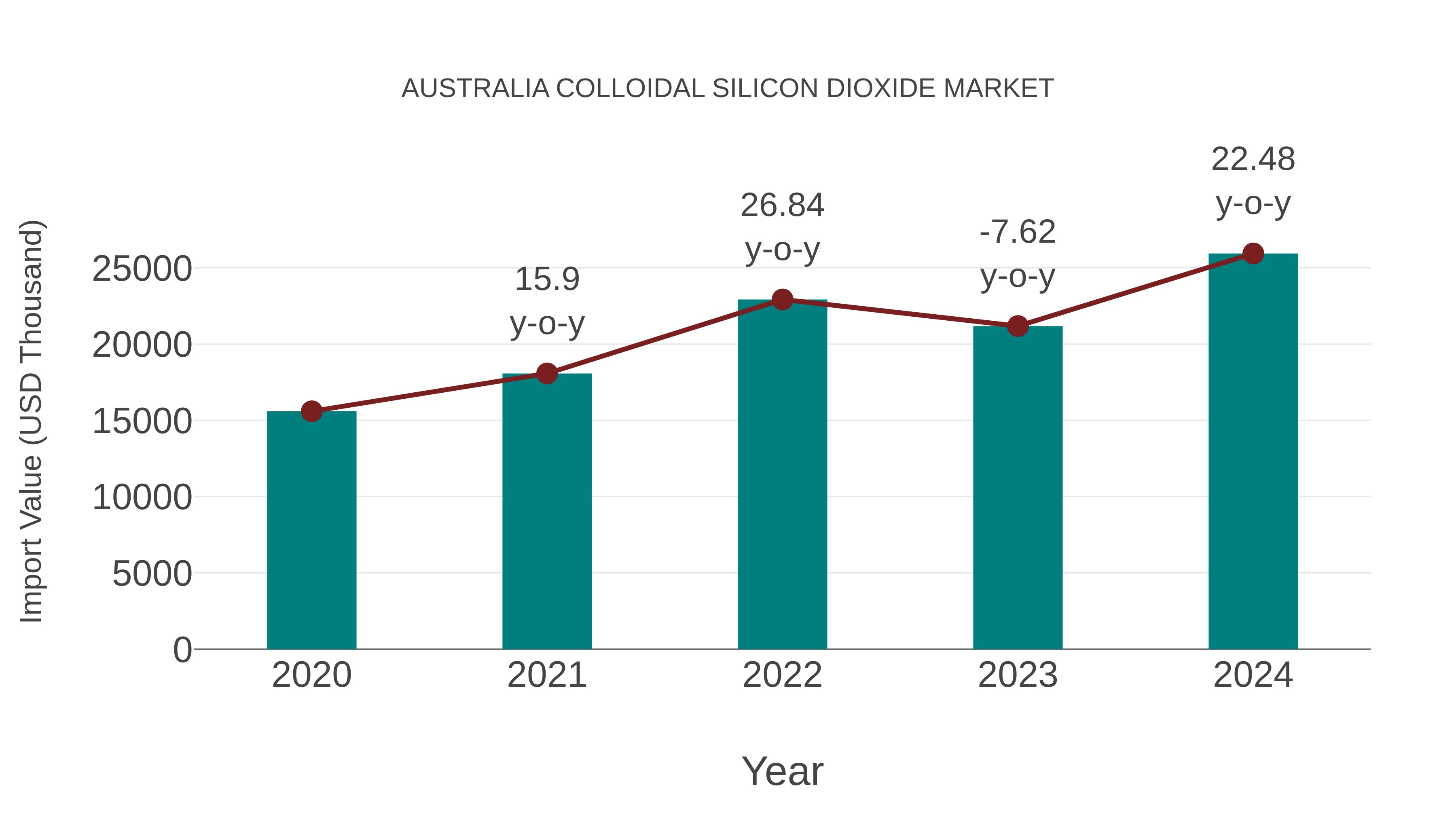  Australia Colloidal Silicon Dioxide Market: Import Trend Analysis