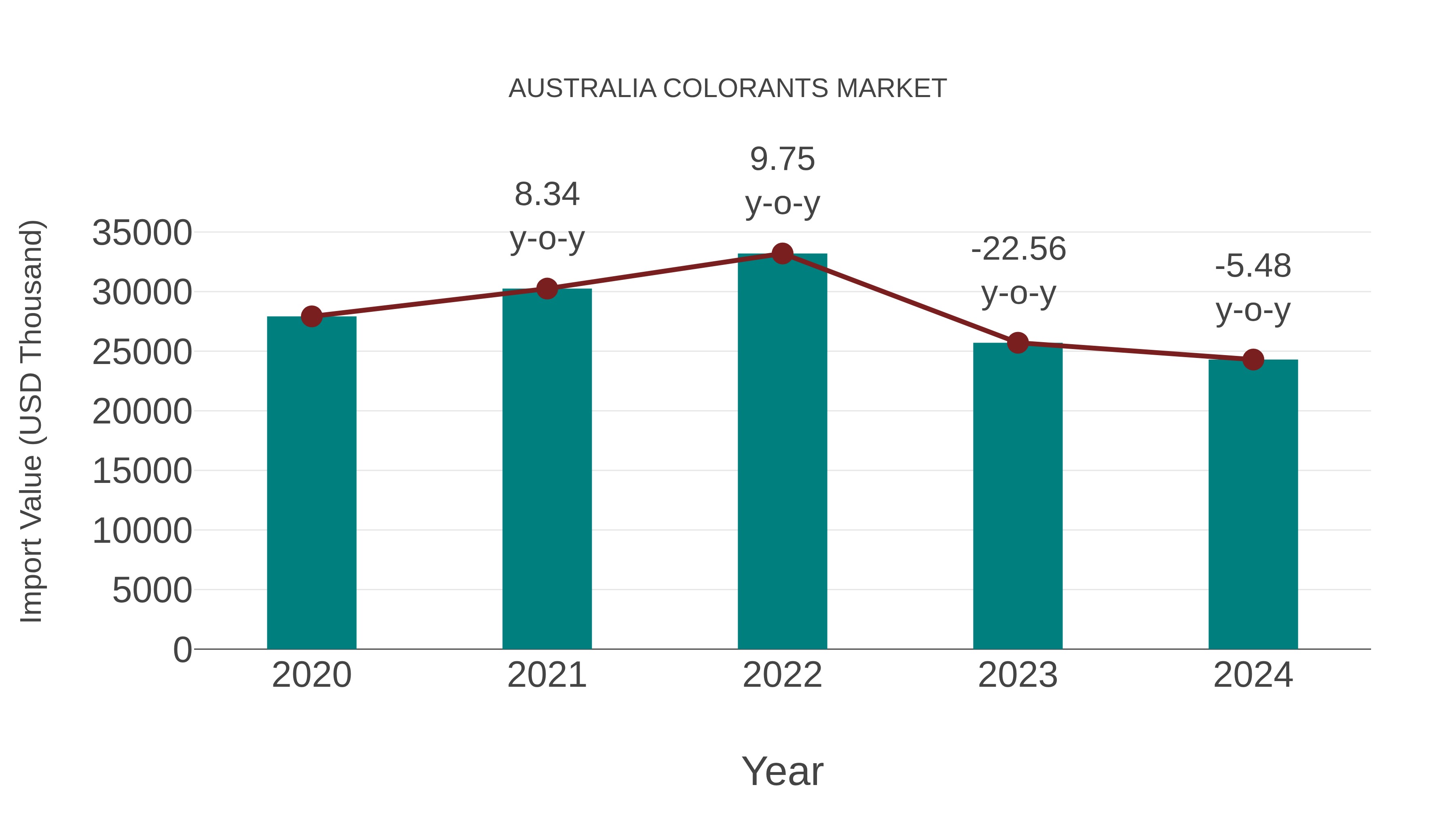  Australia Colorants Market: Import Trend Analysis