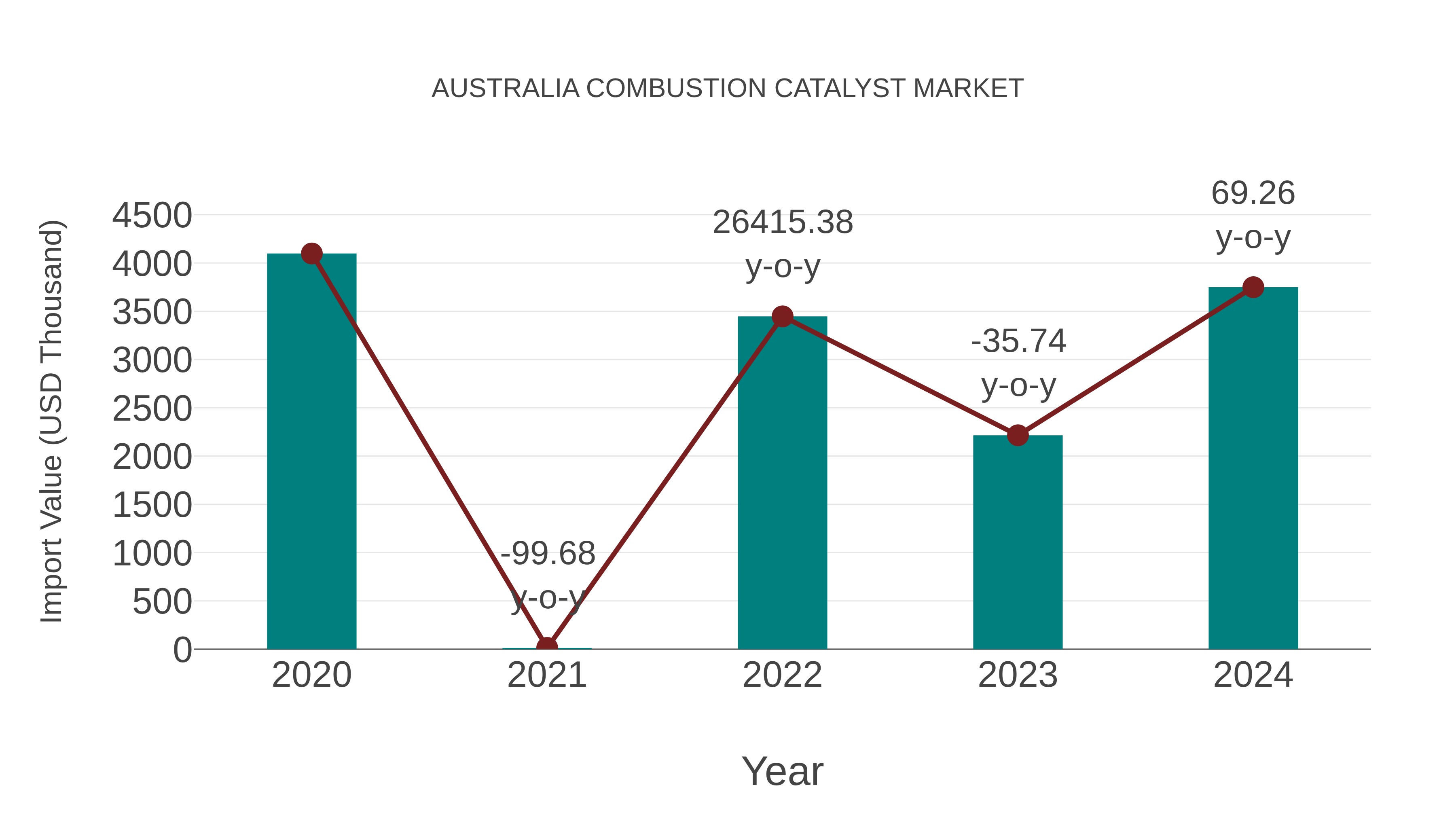  Australia Combustion Catalyst Market: Import Trend Analysis
