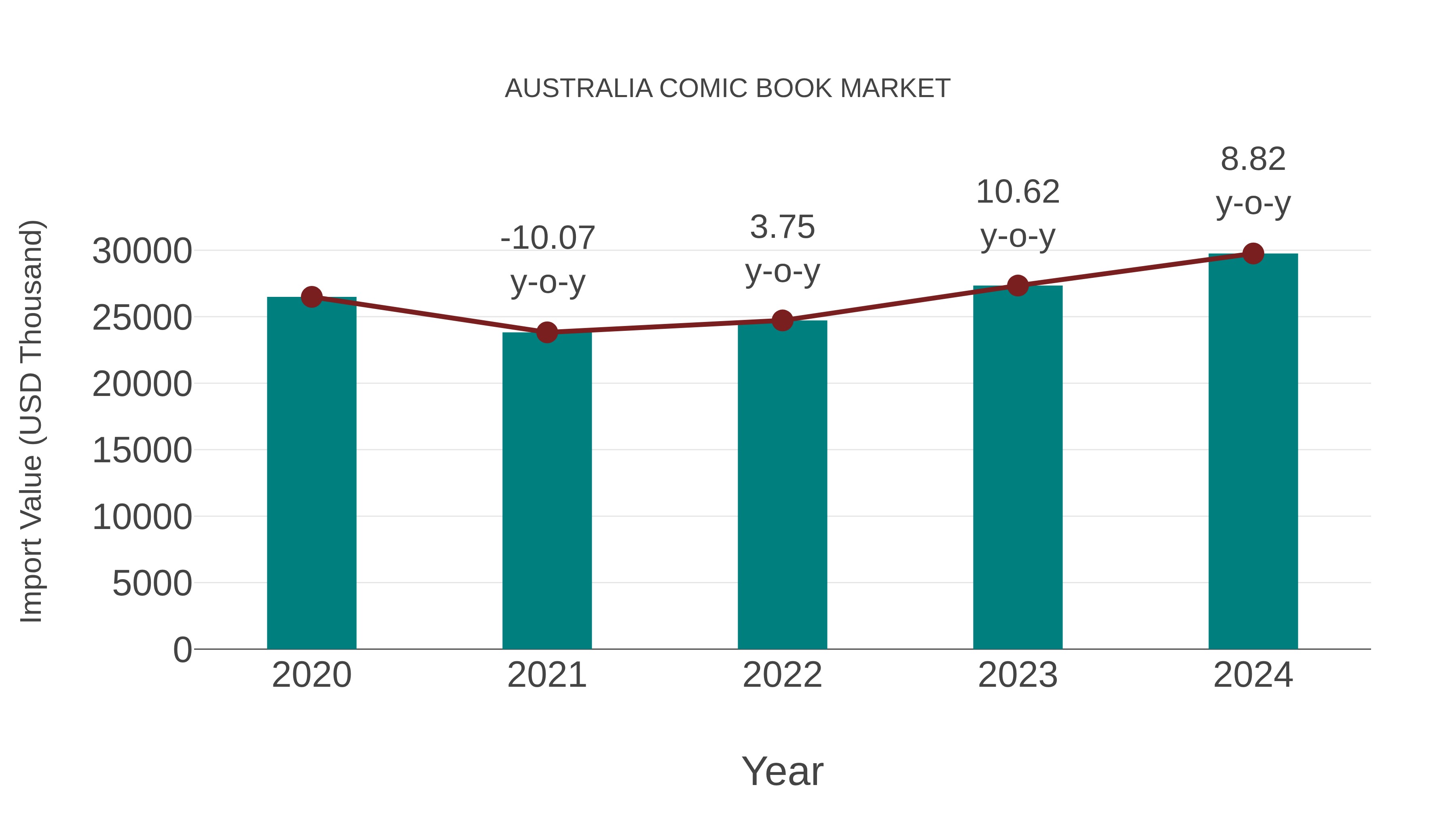  Australia Comic Book Market: Import Trend Analysis