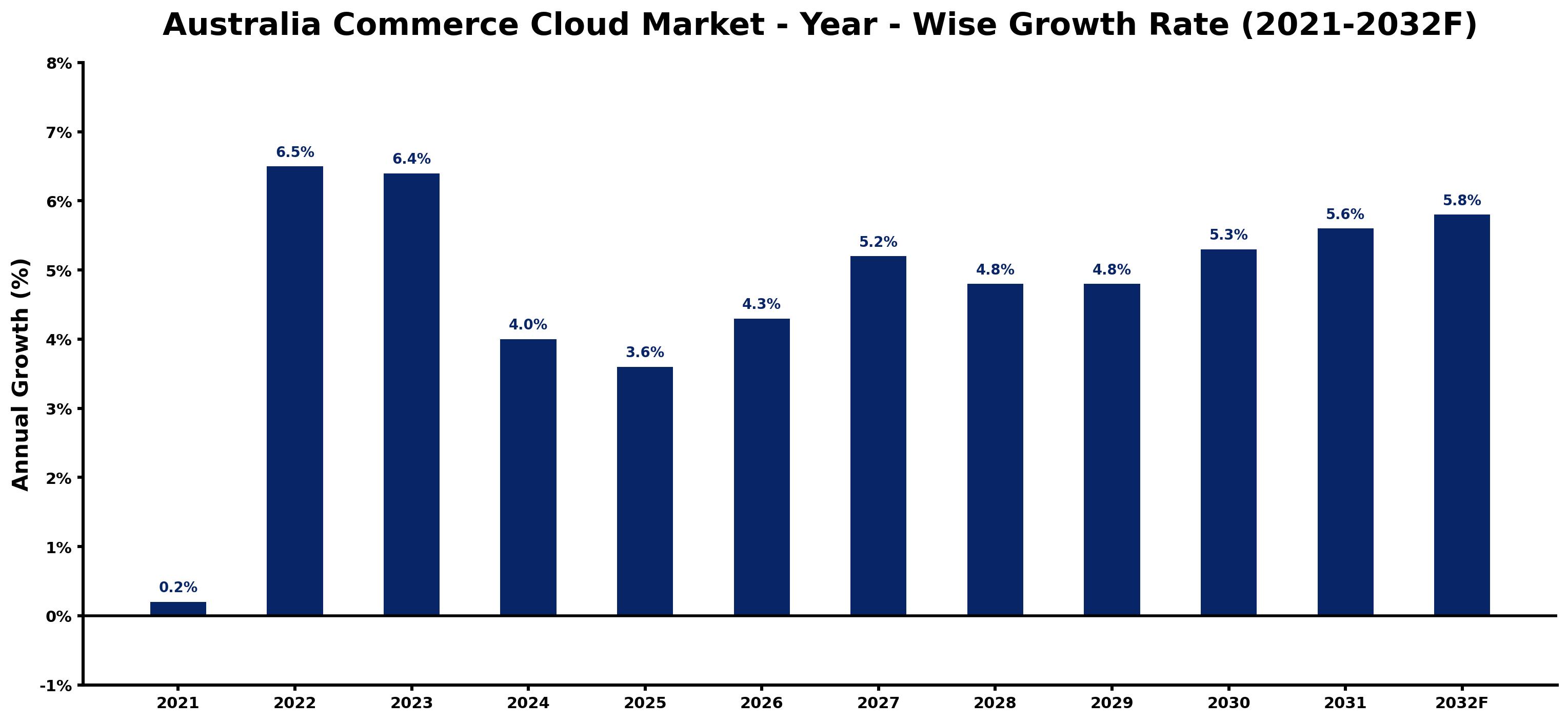 Australia Commerce Cloud Market Year-wise Growth Rate and Key Drivers