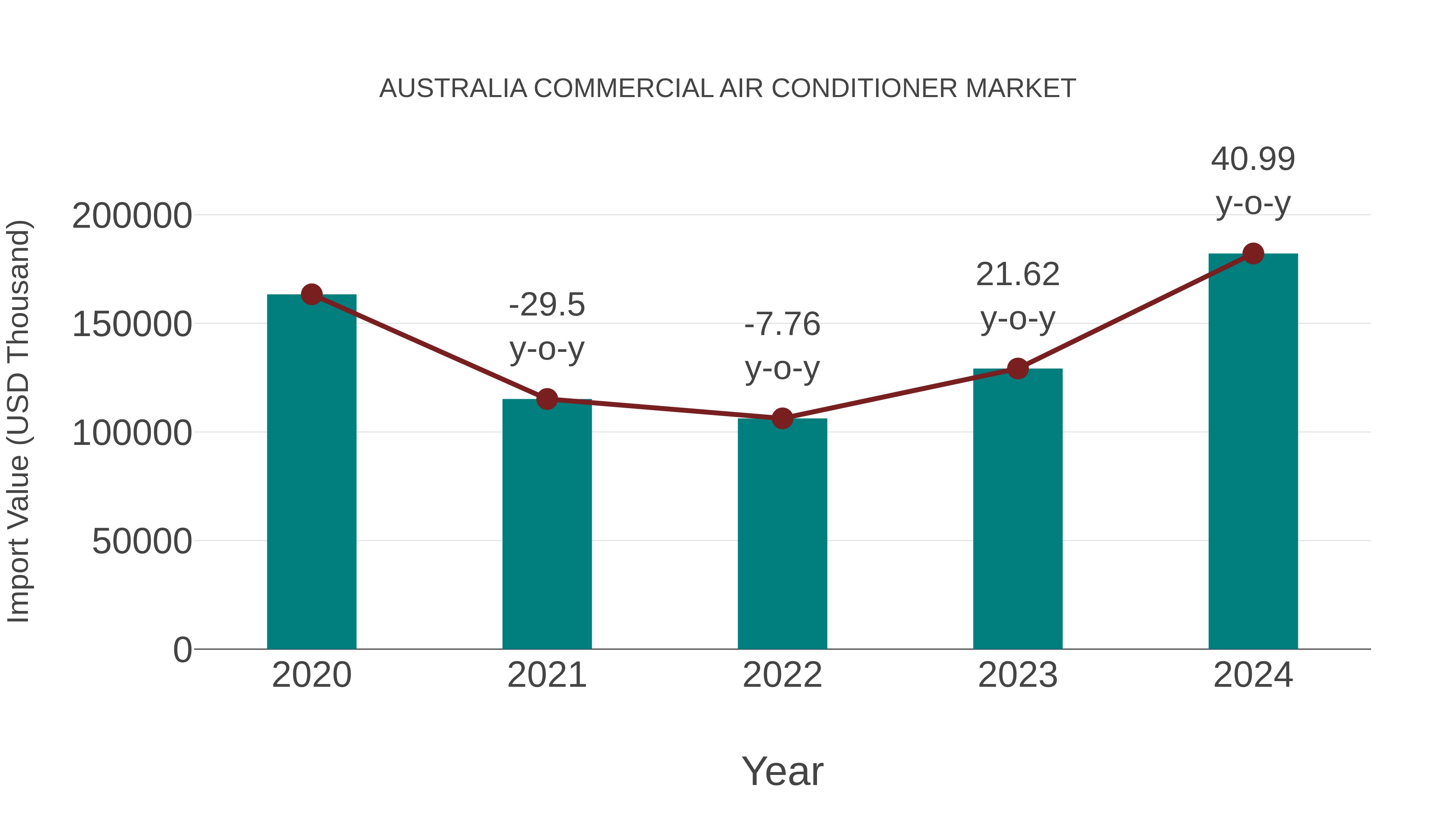  Australia Commercial Air Conditioner Market: Import Trend Analysis