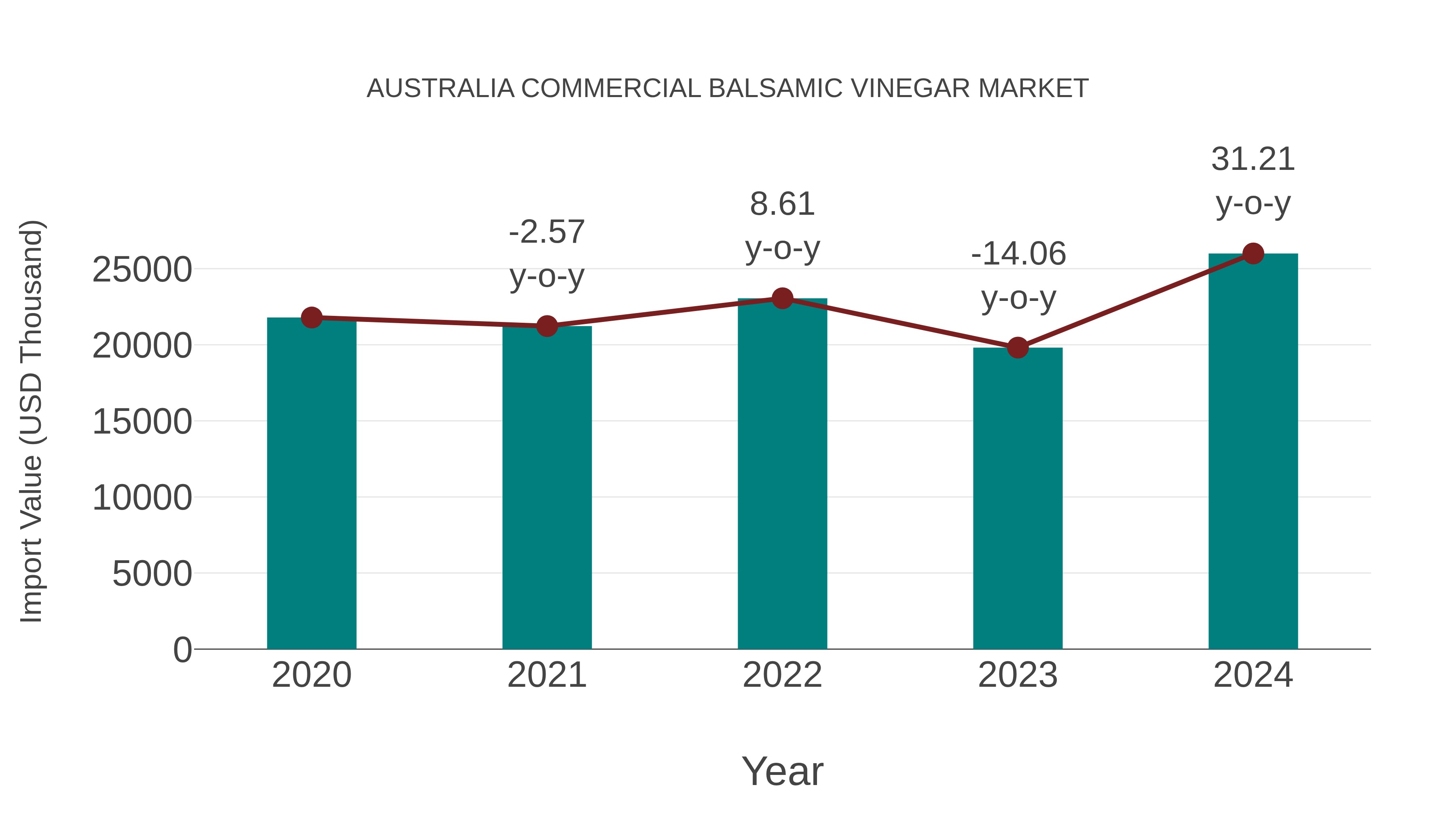  Australia Commercial Balsamic Vinegar Market: Import Trend Analysis