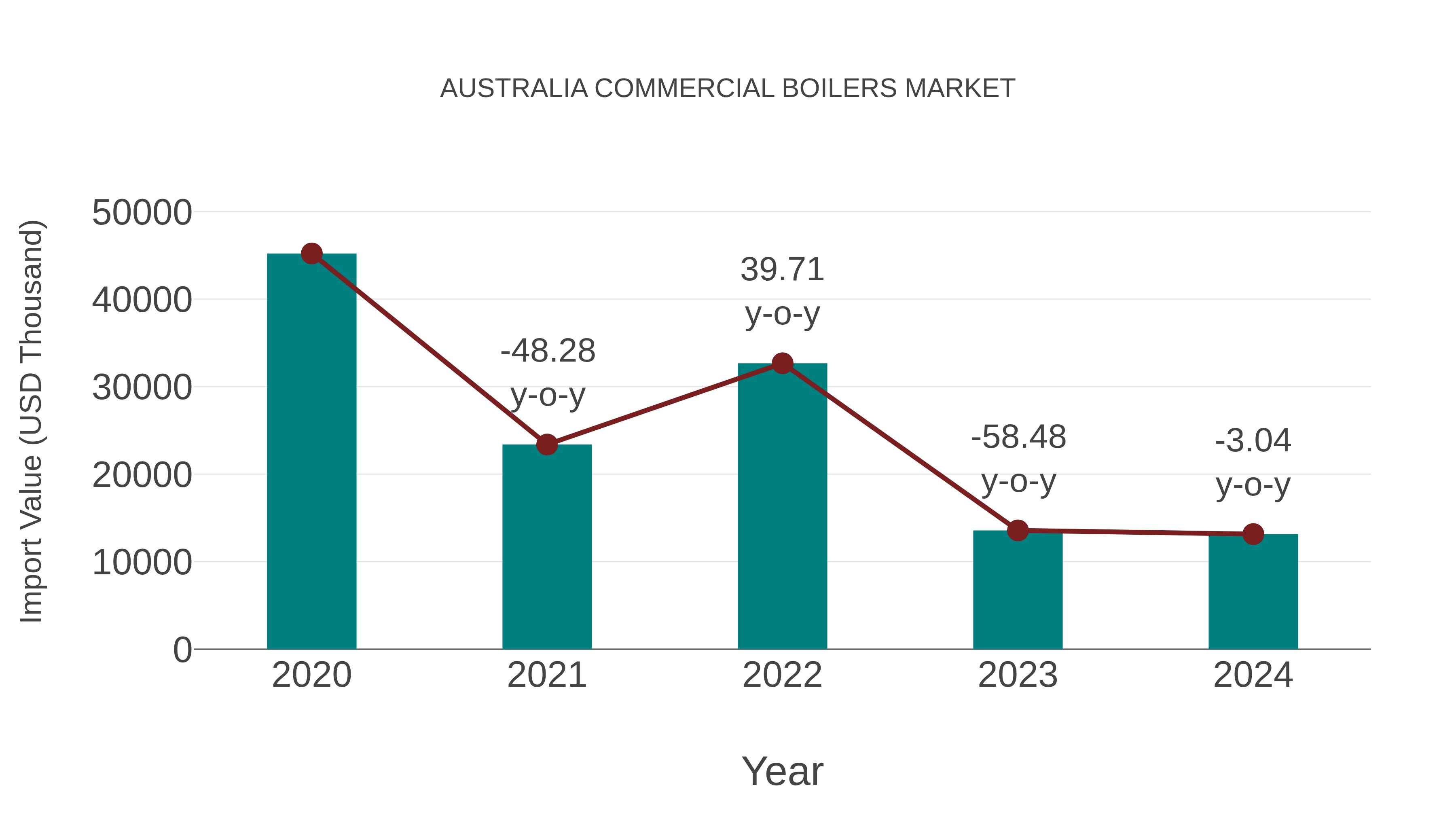  Australia Commercial Boilers Market: Import Trend Analysis