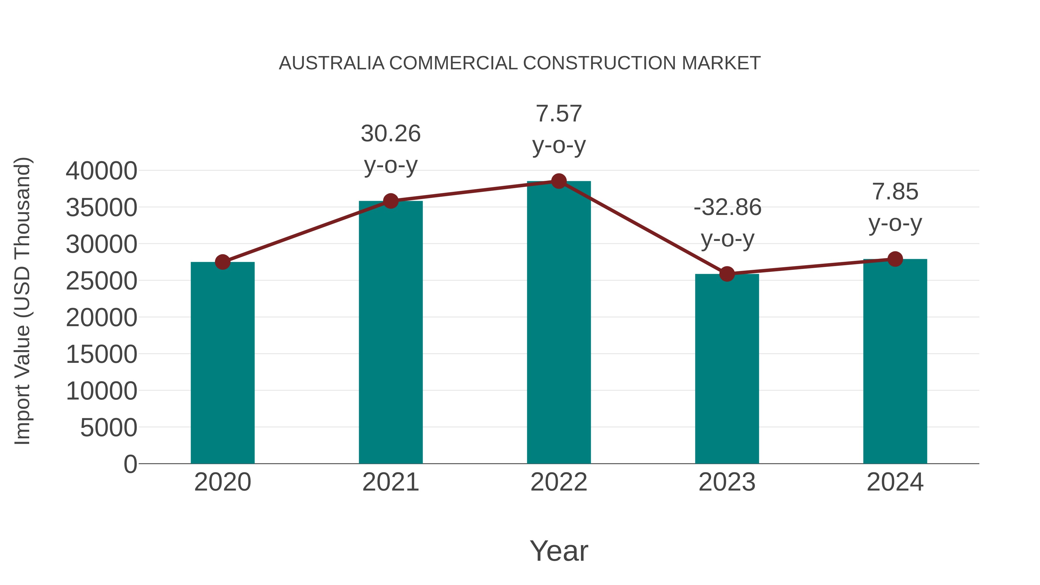  Australia Commercial Construction Market: Import Trend Analysis