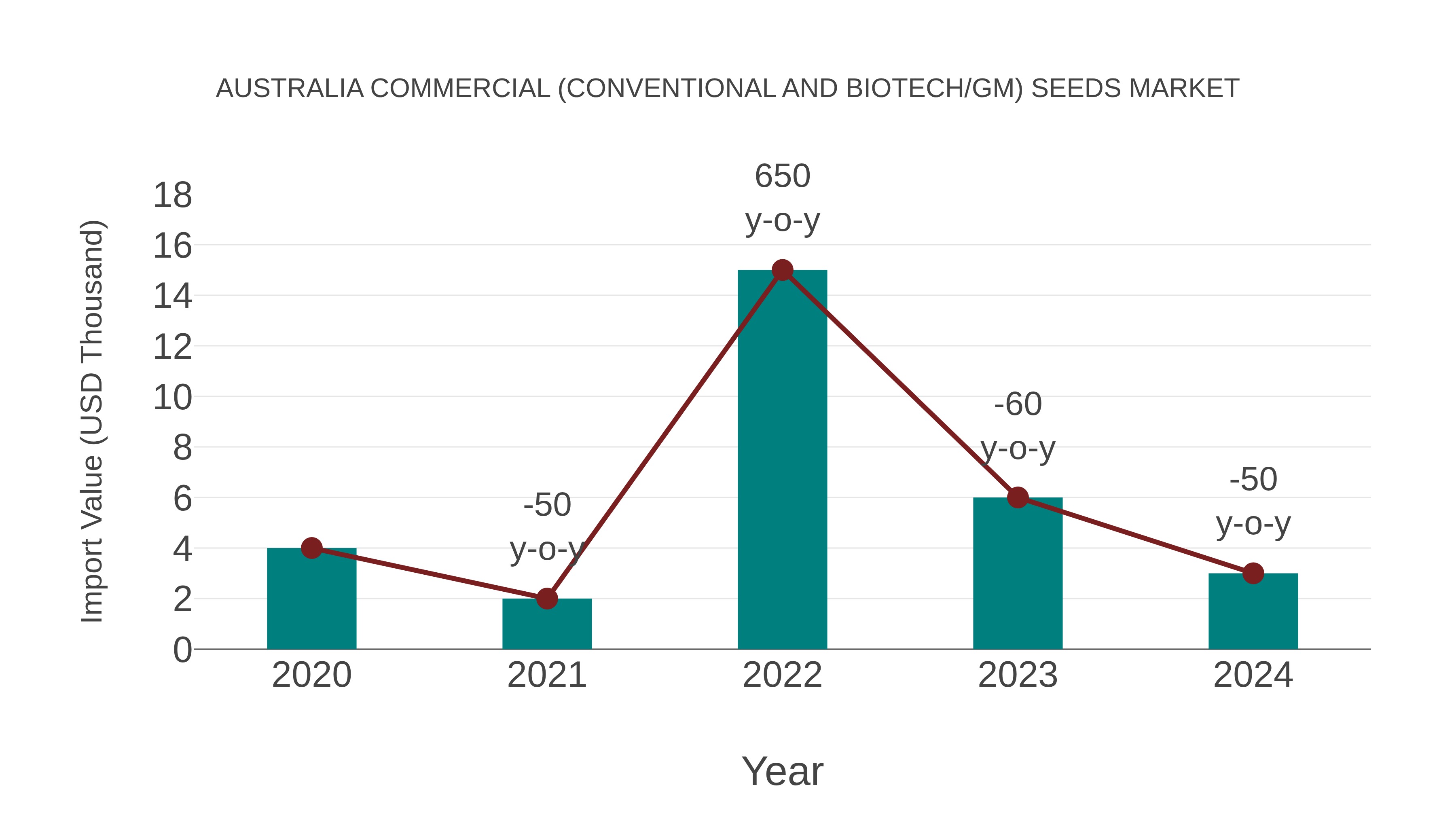 Australia Commercial (Conventional and Biotech/gm) Seeds Market: Import Trend Analysis