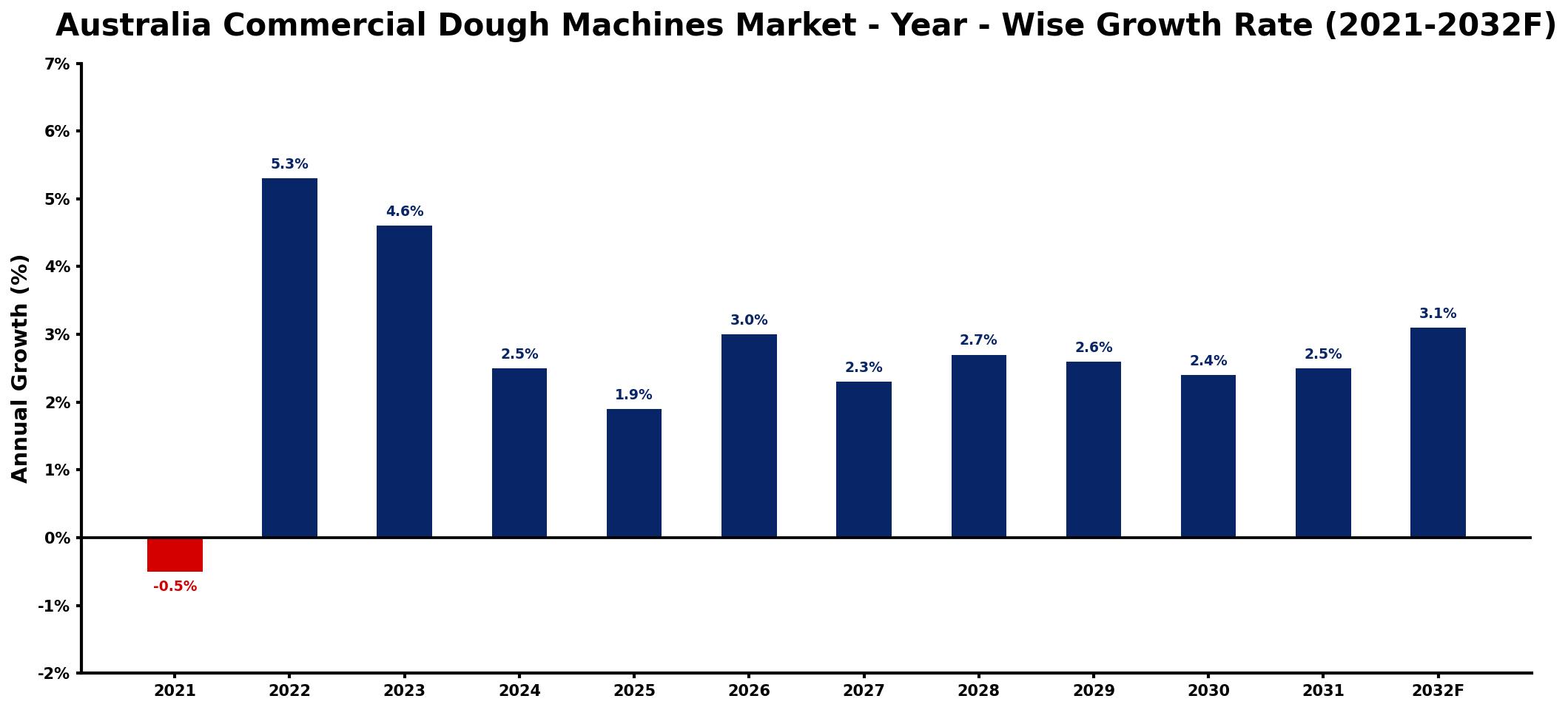 Australia Commercial Dough Machines Market Year-wise Growth Rate and Key Drivers