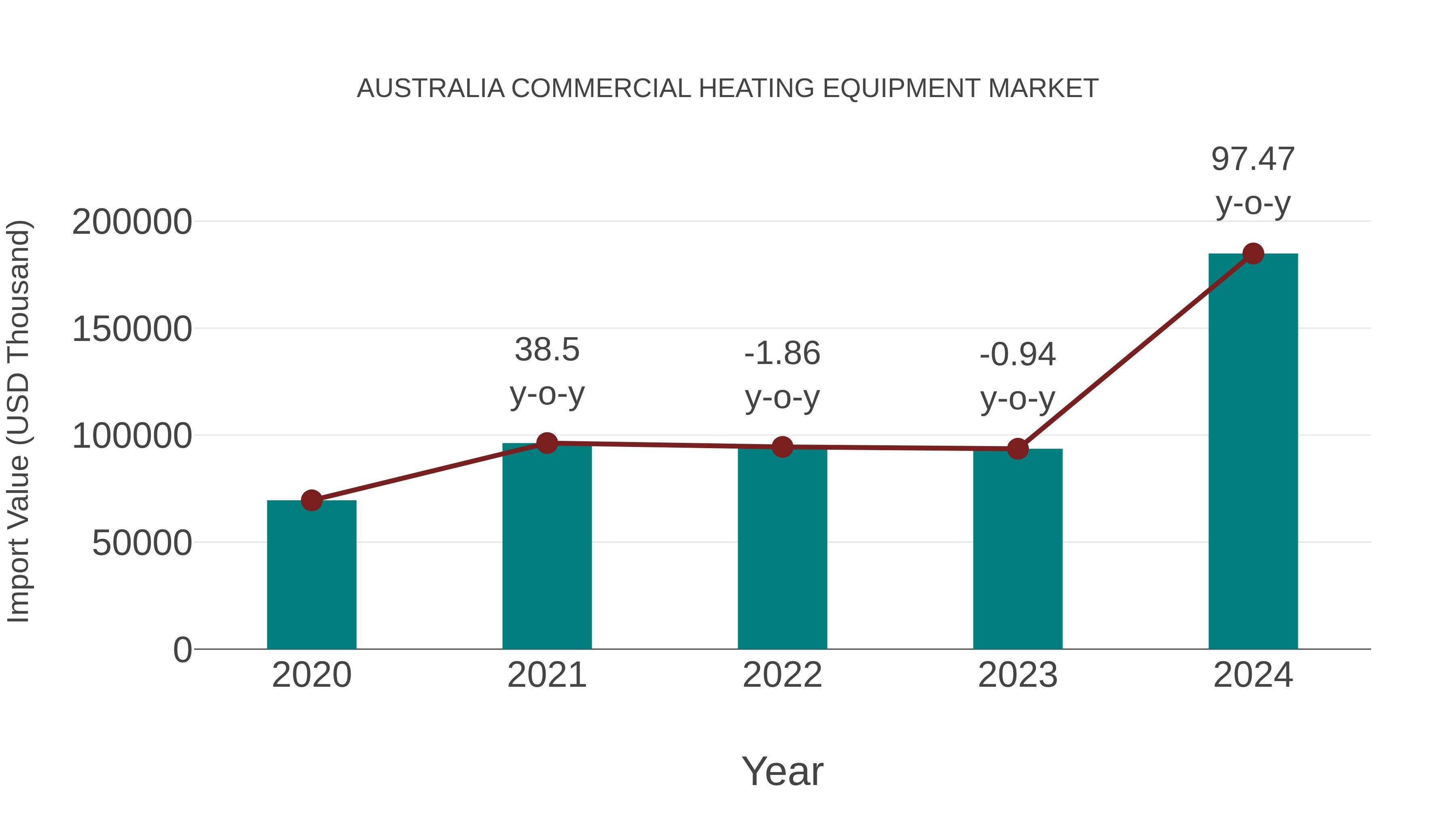  Australia Commercial Heating Equipment Market: Import Trend Analysis