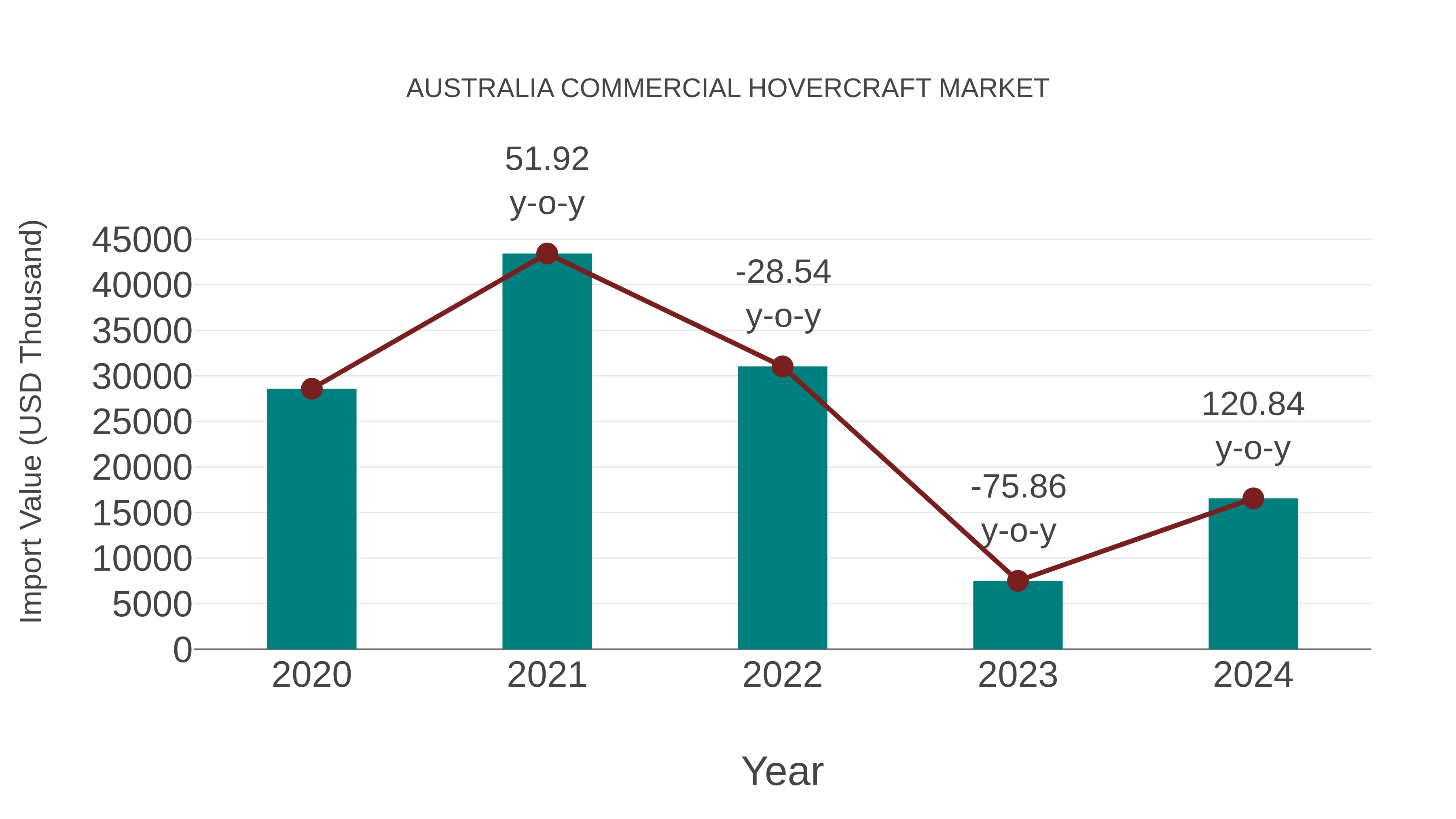 Australia Commercial Hovercraft Market: Import Trend Analysis