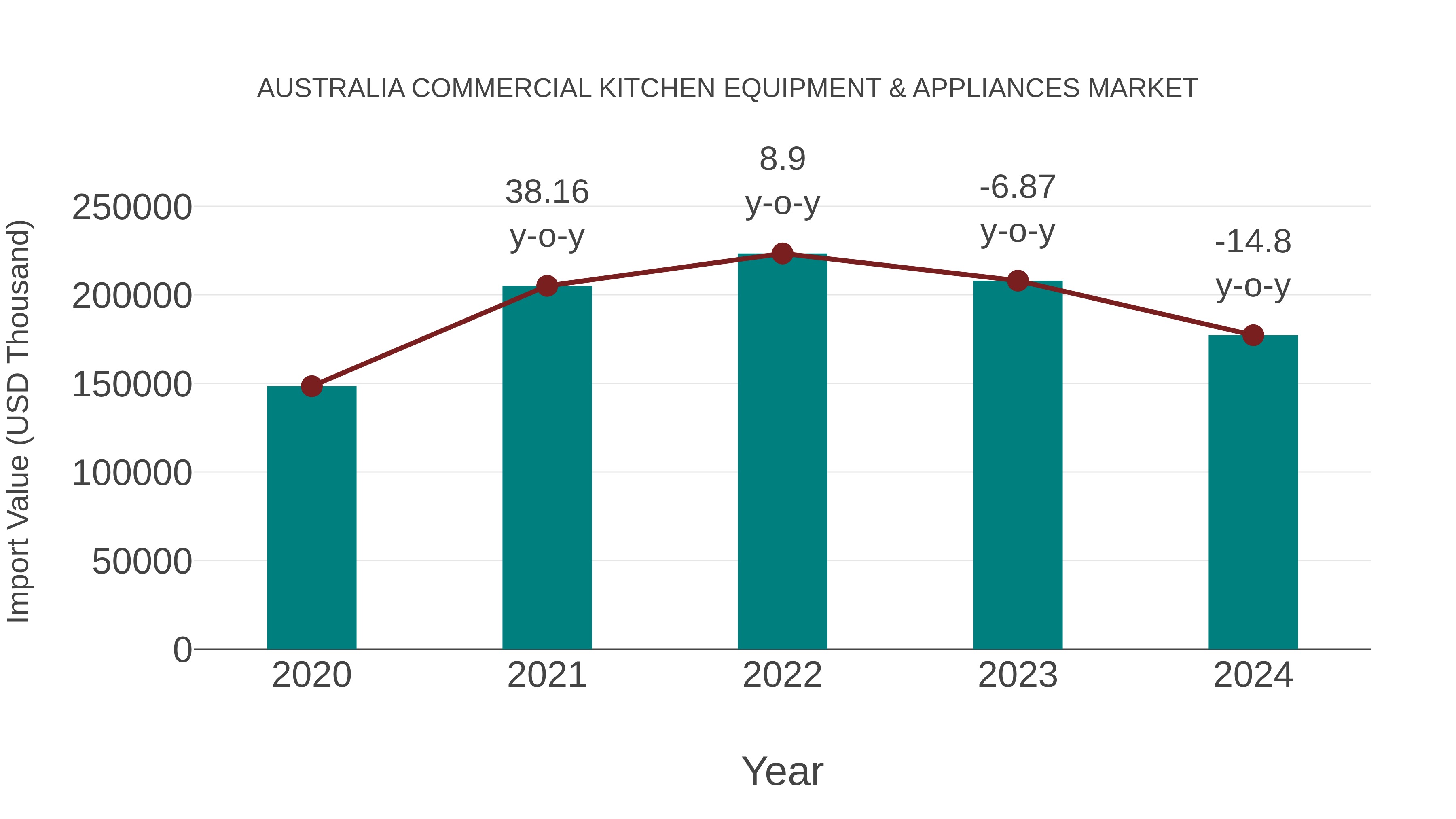  Australia Commercial Kitchen Equipment & Appliances Market: Import Trend Analysis