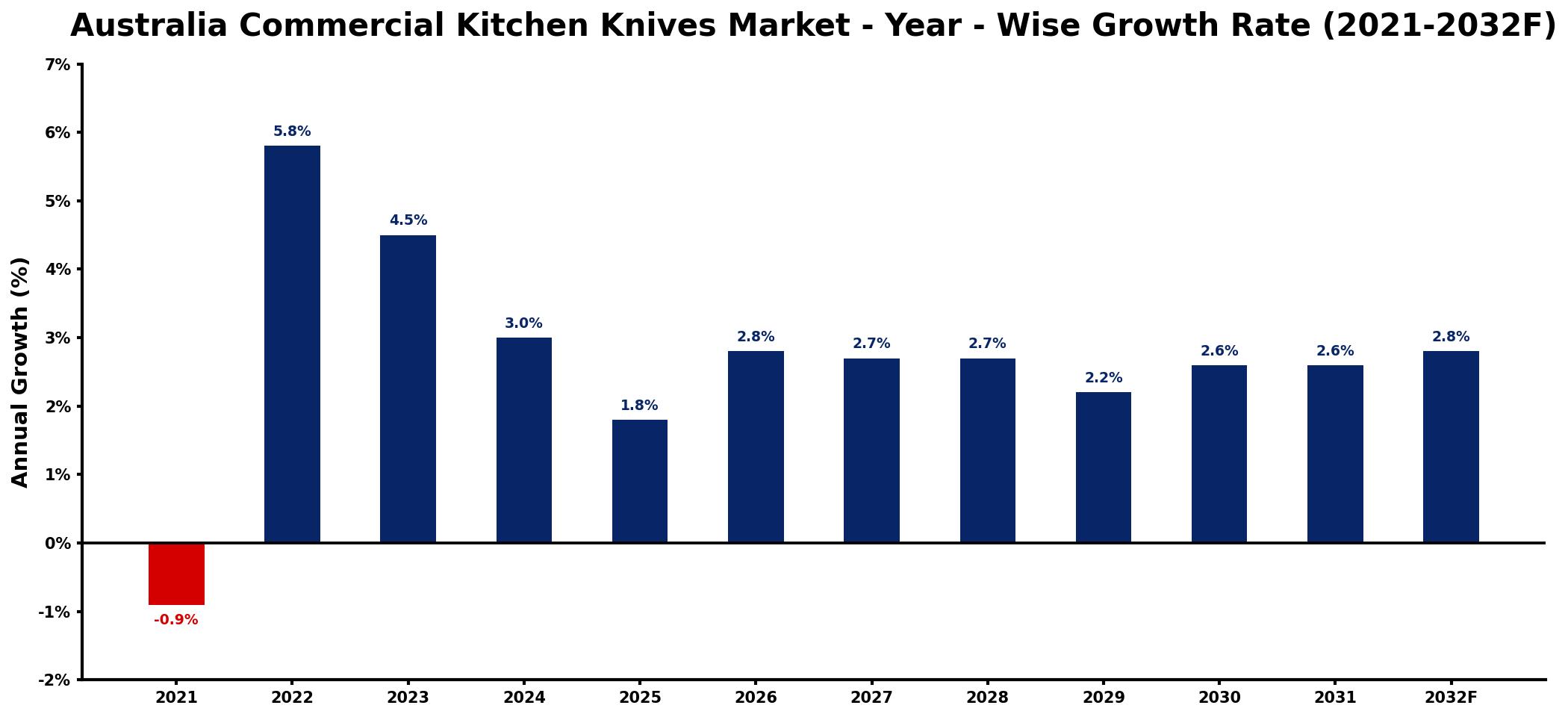 Australia Commercial Kitchen Knives Market Year-wise Growth Rate and Key Drivers