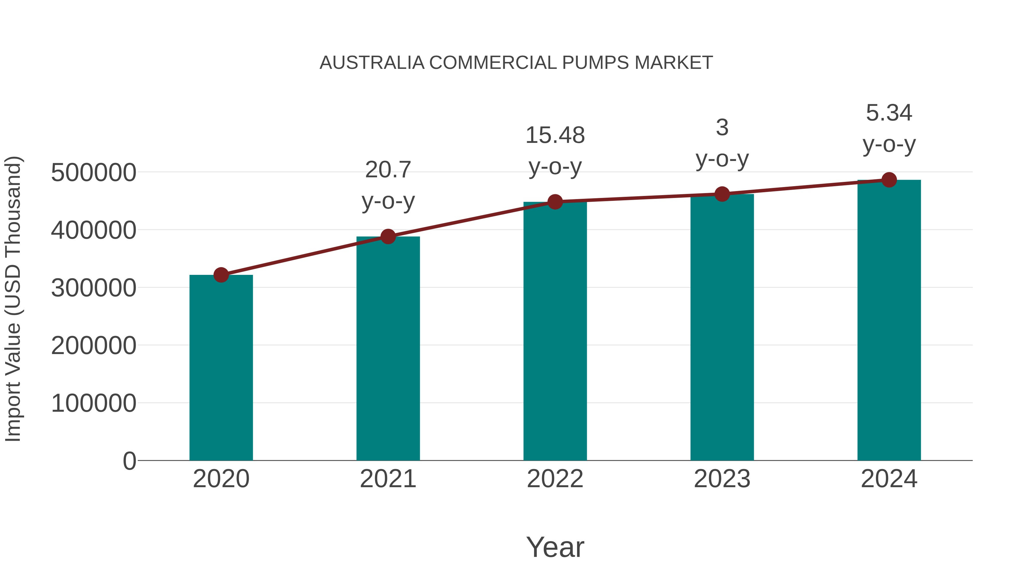  Australia Commercial Pumps Market: Import Trend Analysis