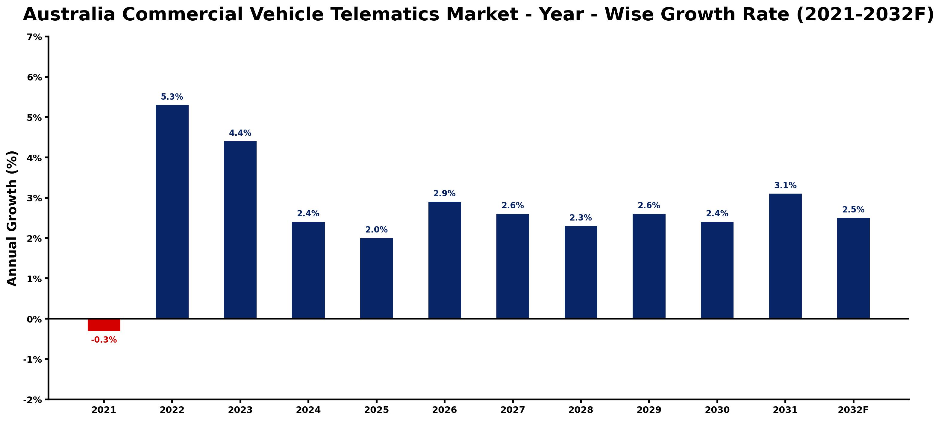 Australia Commercial Vehicle Telematics Market Year-wise Growth Rate and Key Drivers