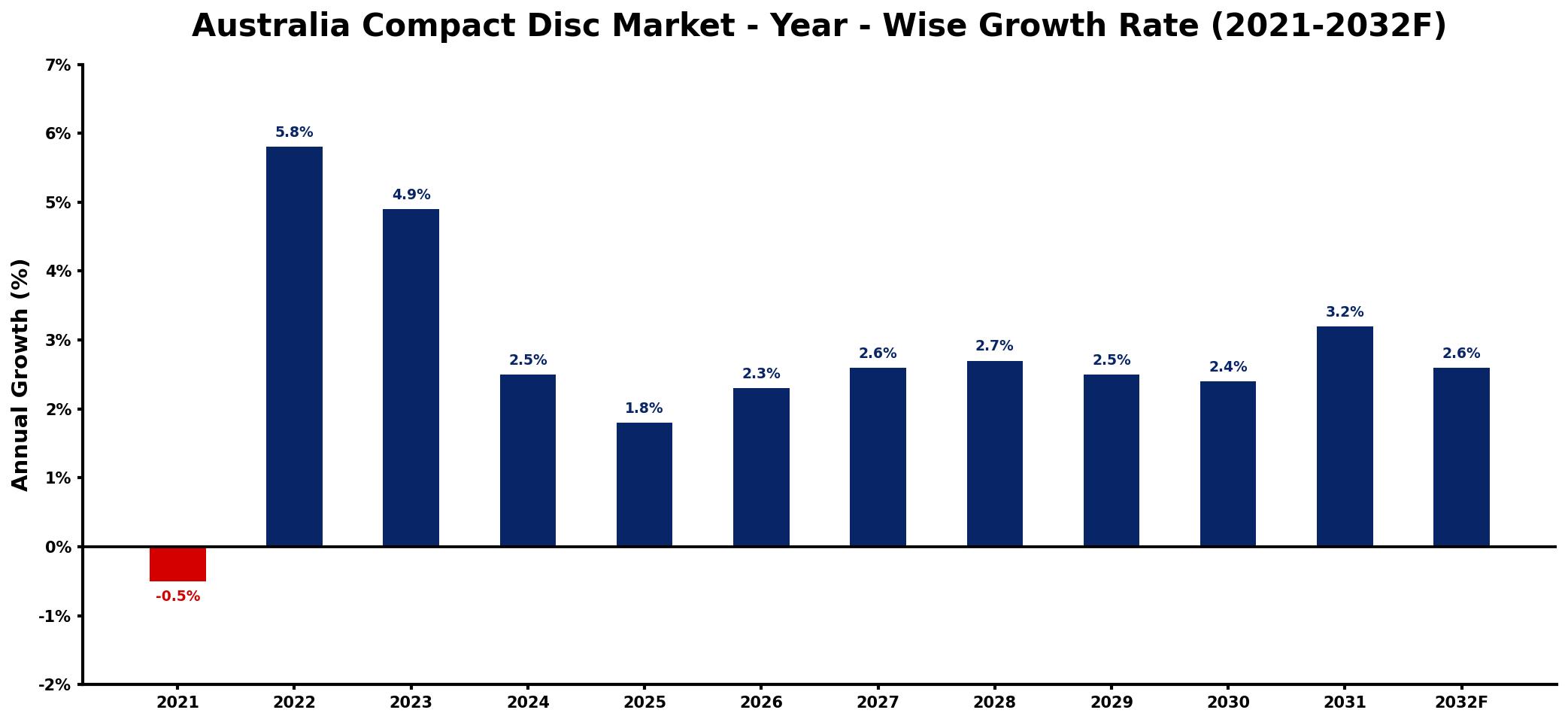 Australia Compact Disc Market Year-wise Growth Rate and Key Drivers