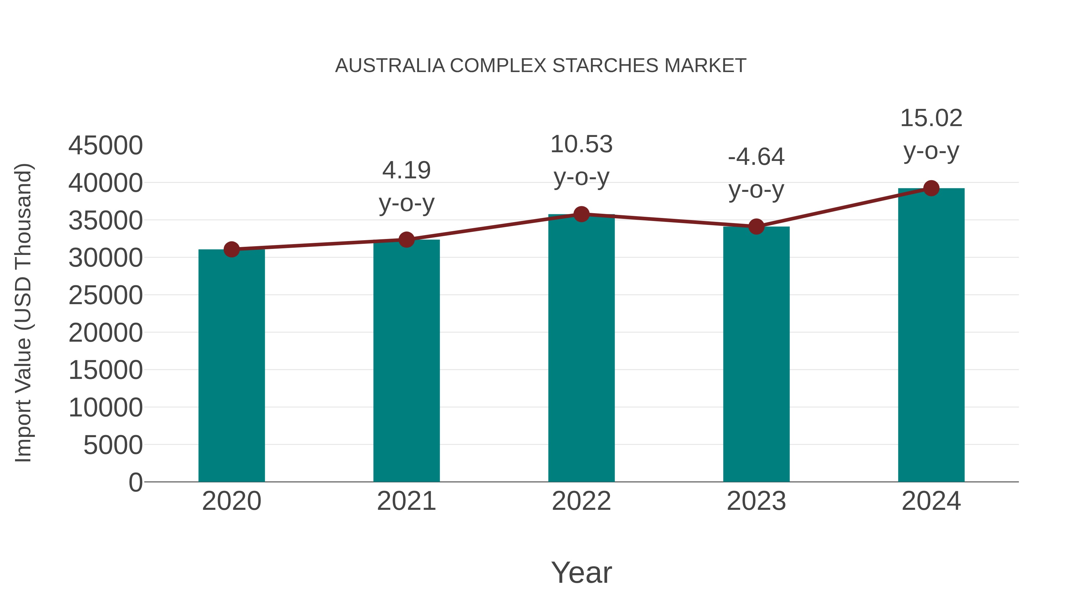  Australia Complex Starches Market: Import Trend Analysis