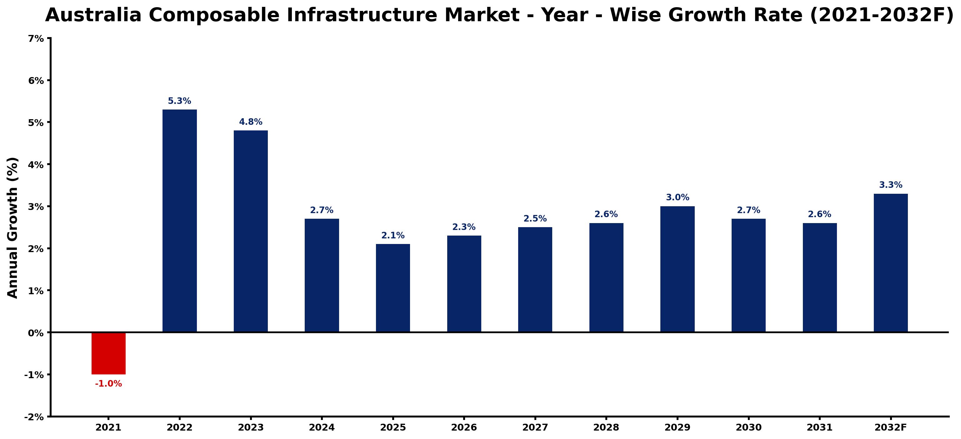 Australia Composable Infrastructure Market Year-wise Growth Rate and Key Drivers