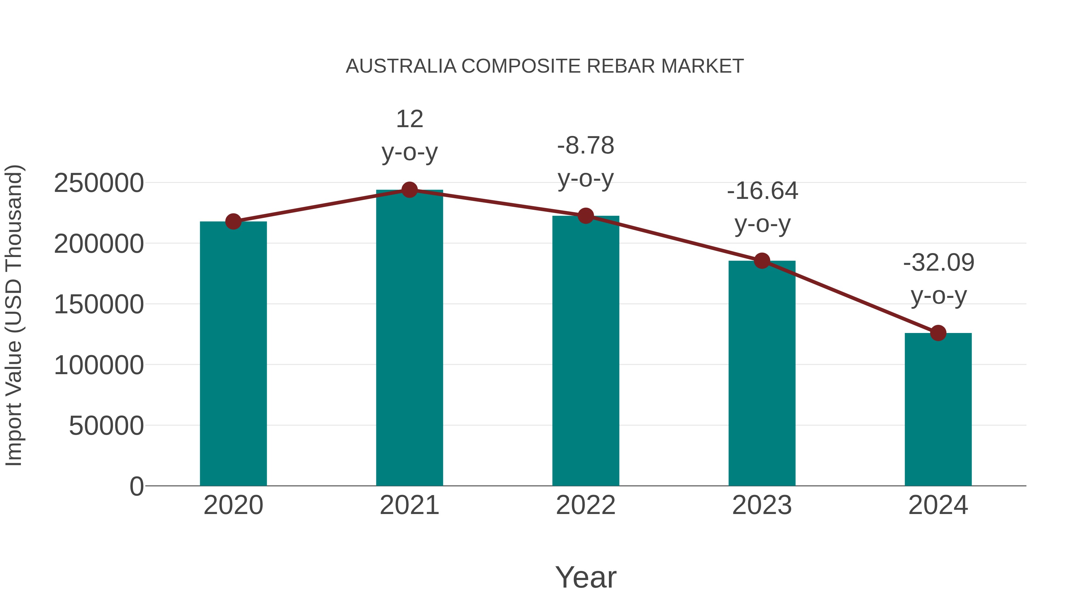  Australia Composite Rebar Market: Import Trend Analysis