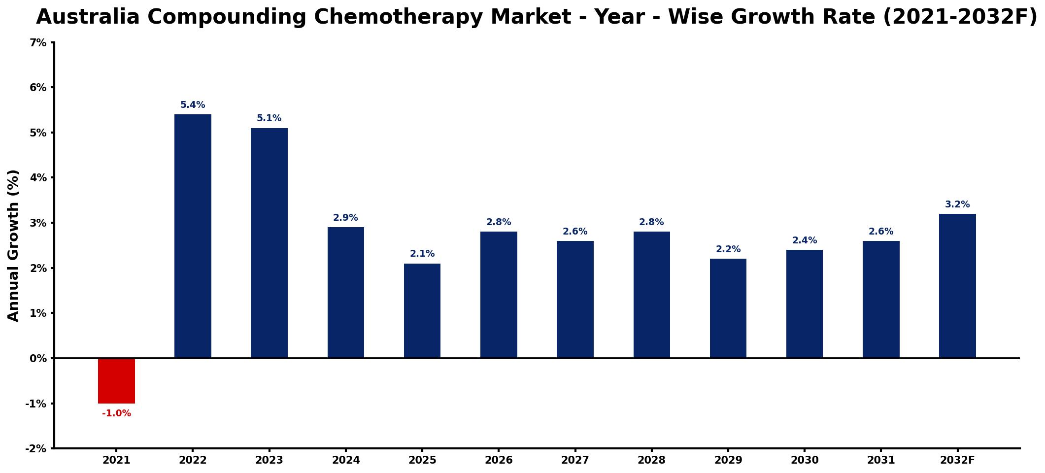 Australia Compounding Chemotherapy Market Year-wise Growth Rate and Key Drivers