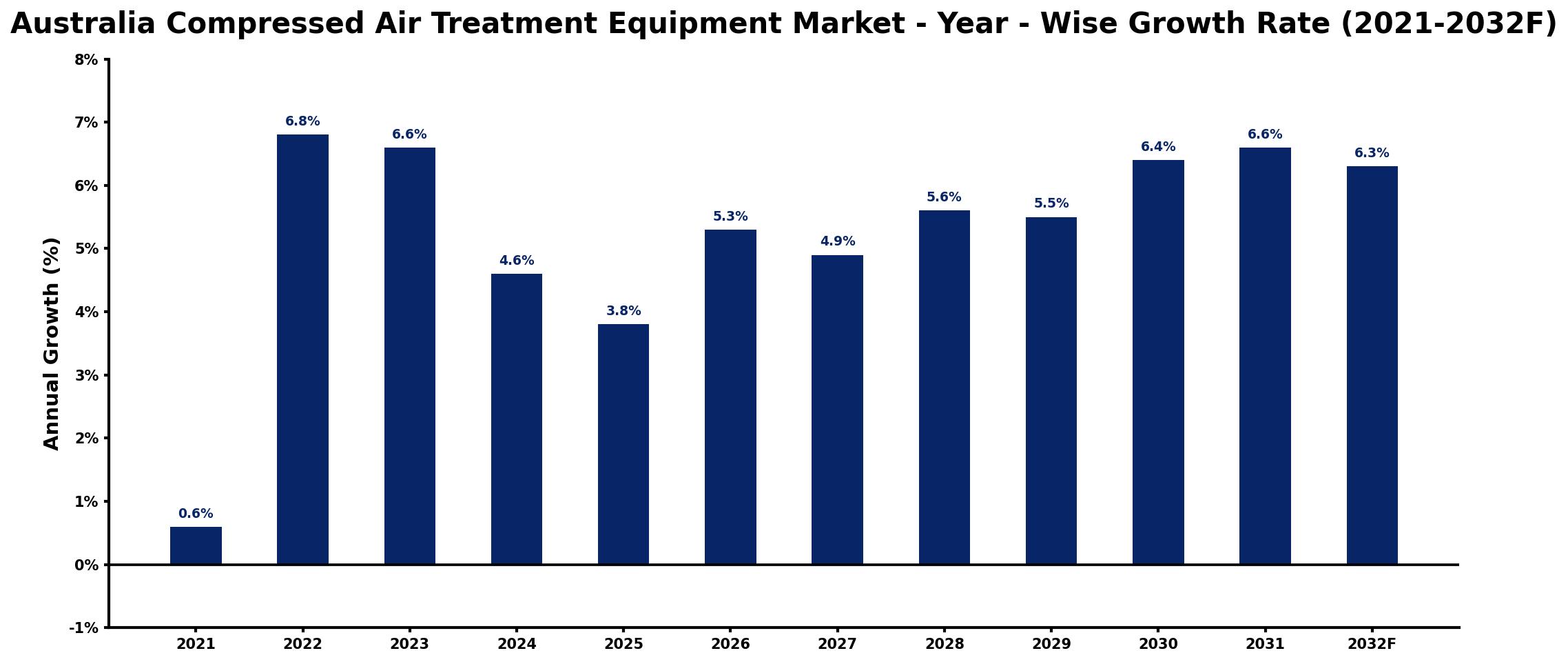 Australia Compressed Air Treatment Equipment Market Year-wise Growth Rate and Key Drivers