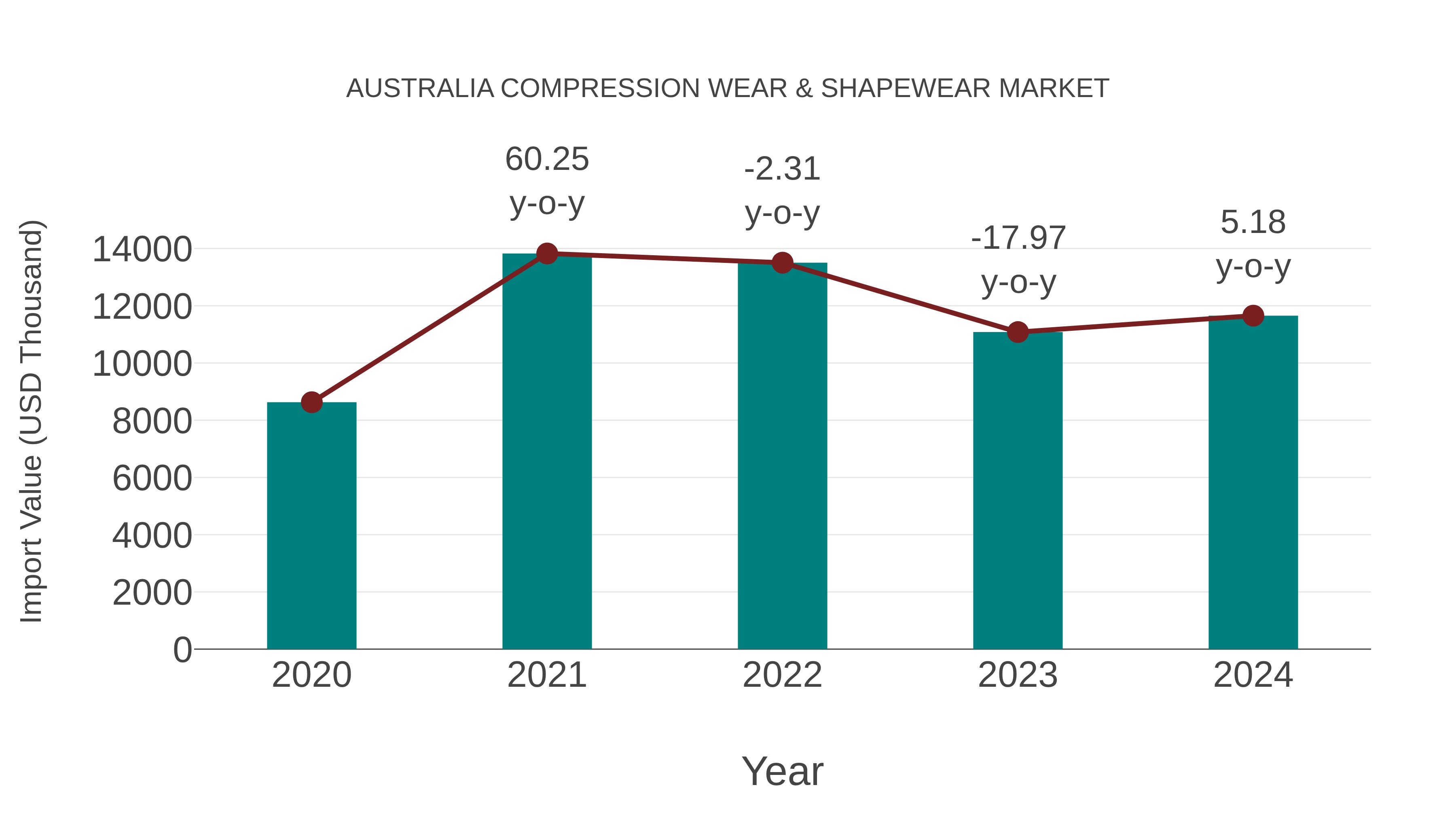  Australia Compression Wear & Shapewear Market: Import Trend Analysis