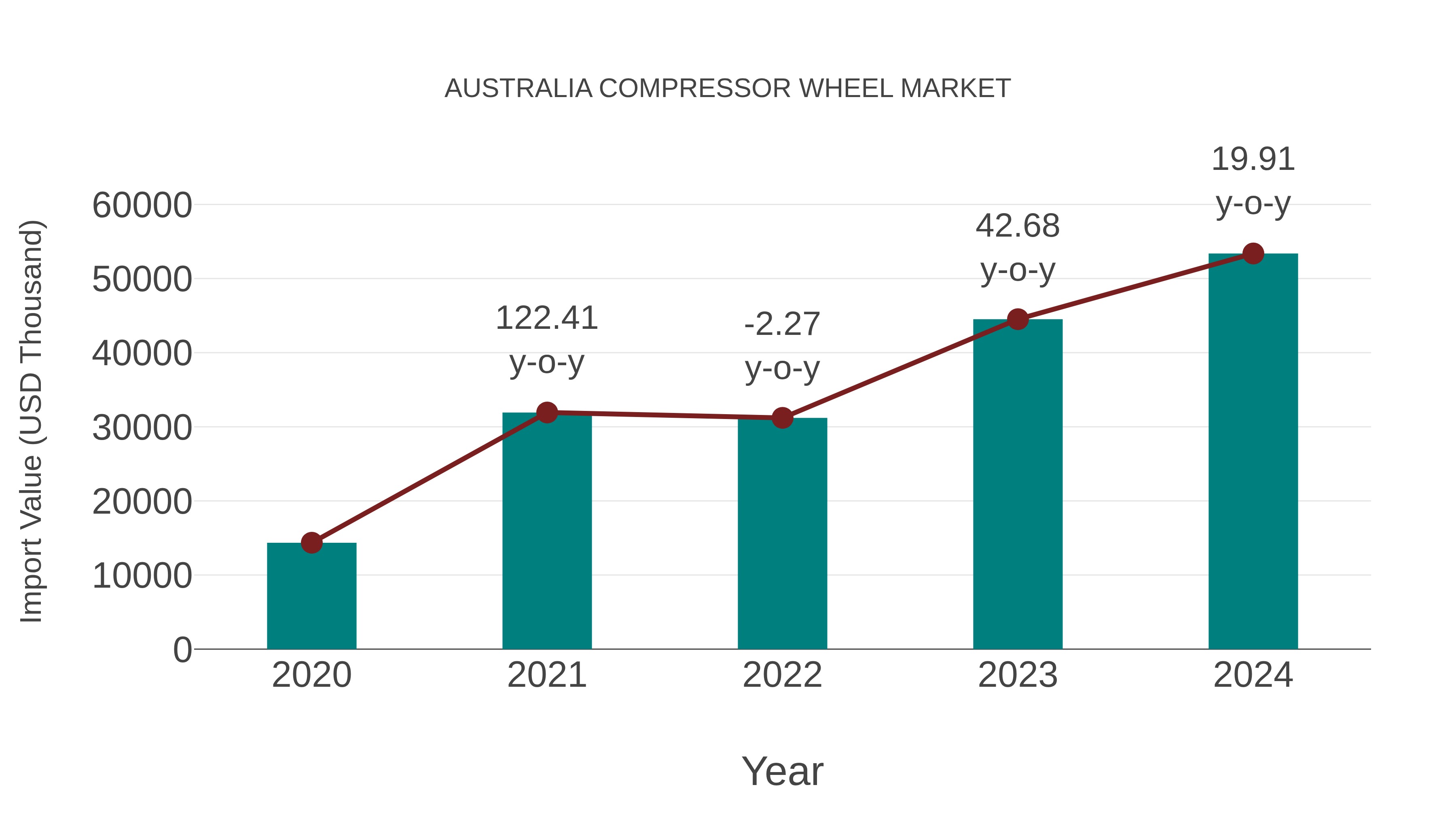  Australia Compressor Wheel Market: Import Trend Analysis