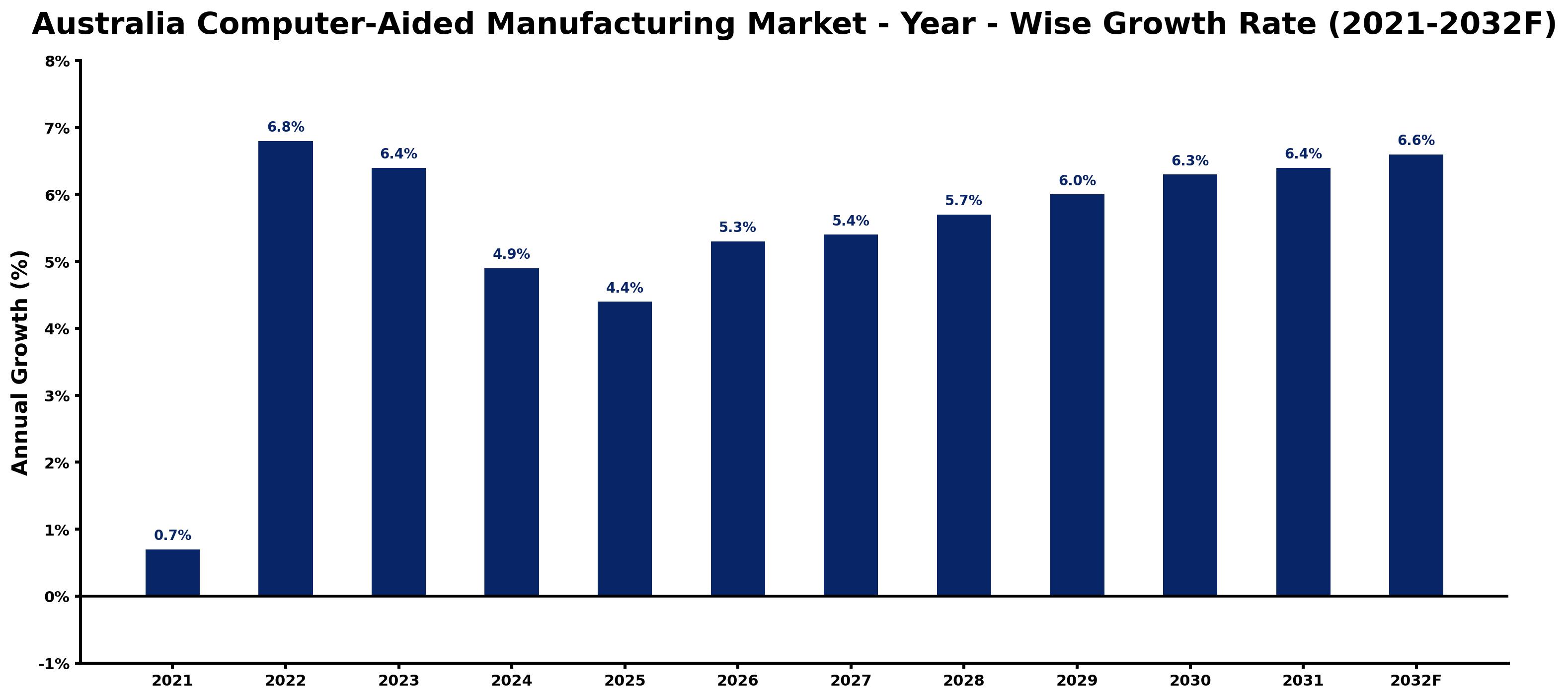 Australia Computer-Aided Manufacturing Market Year-wise Growth Rate and Key Drivers